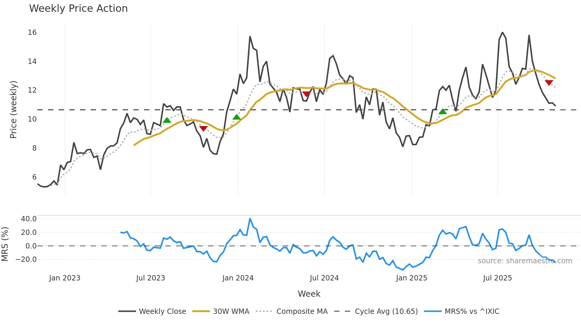 KALV weekly Price Action chart, closing 2025-10-31