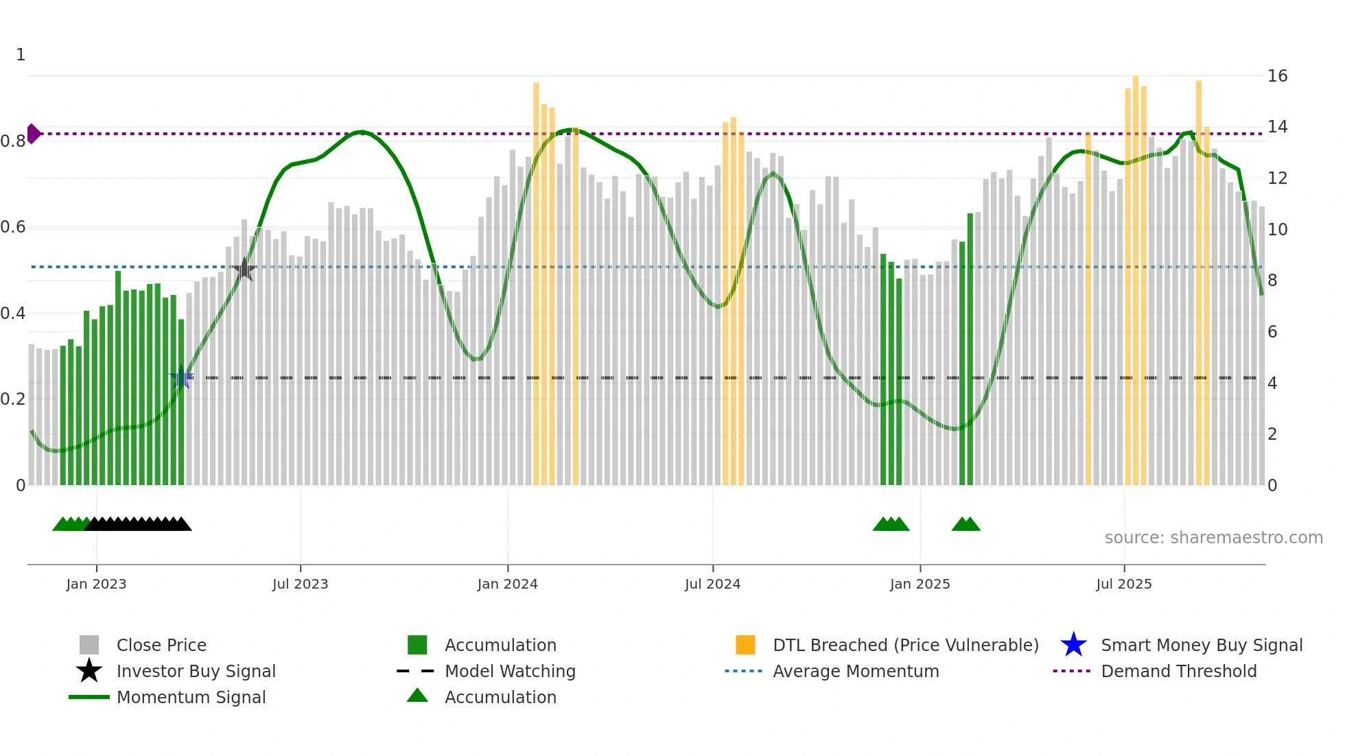 KALV weekly Smart Money chart