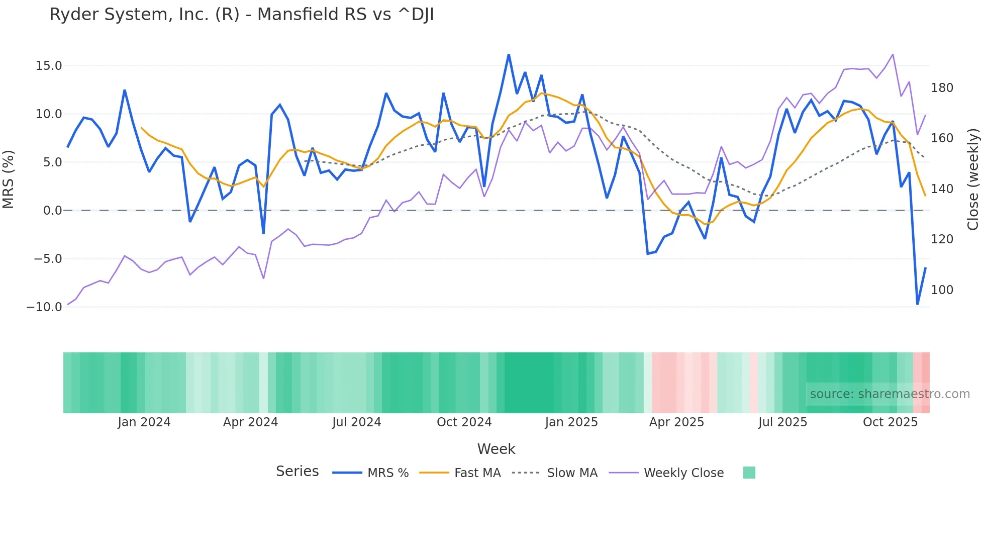 R Mansfield Relative Strength chart