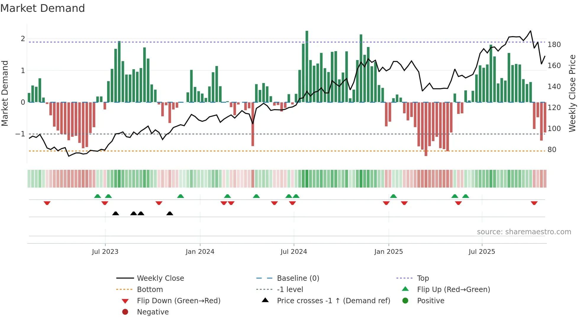 R weekly Market Demand chart