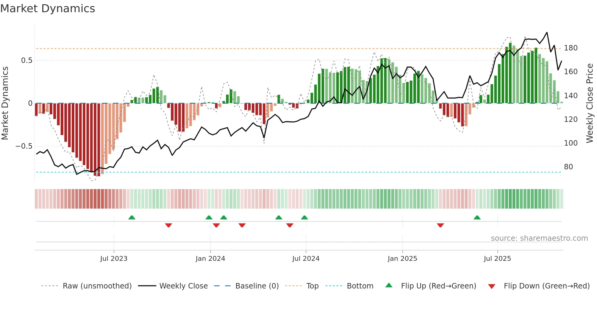 R weekly Market Dynamics chart