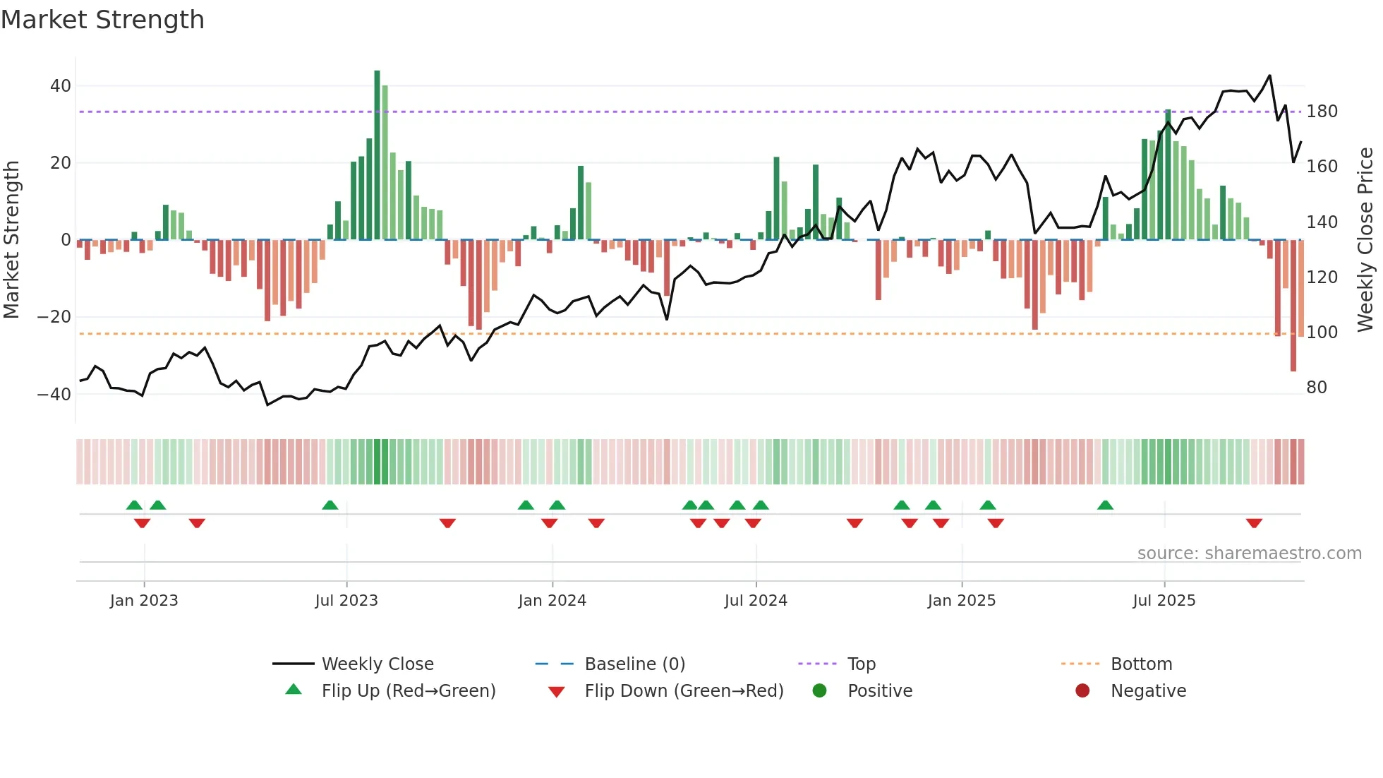 R weekly Market Strength chart