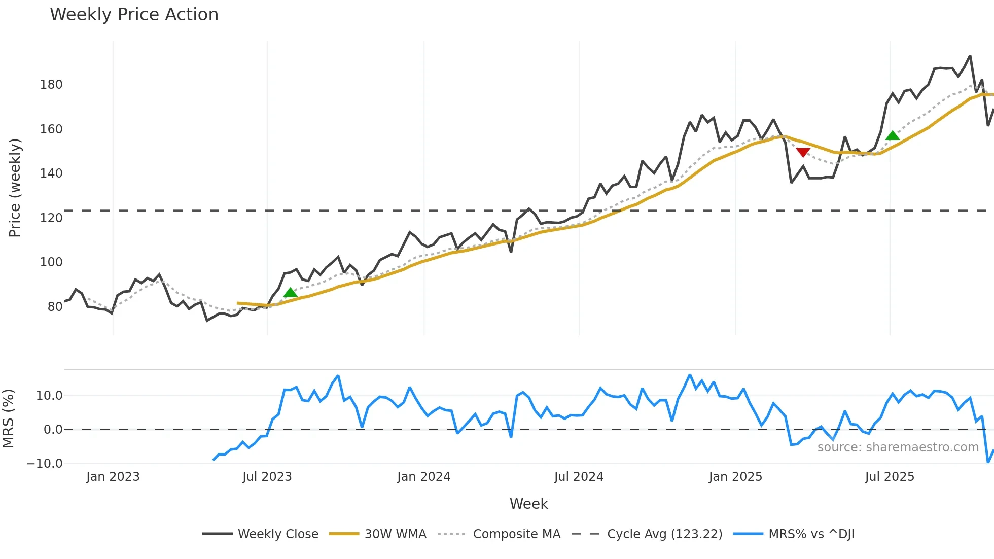 R weekly Price Action chart, closing 2025-10-31