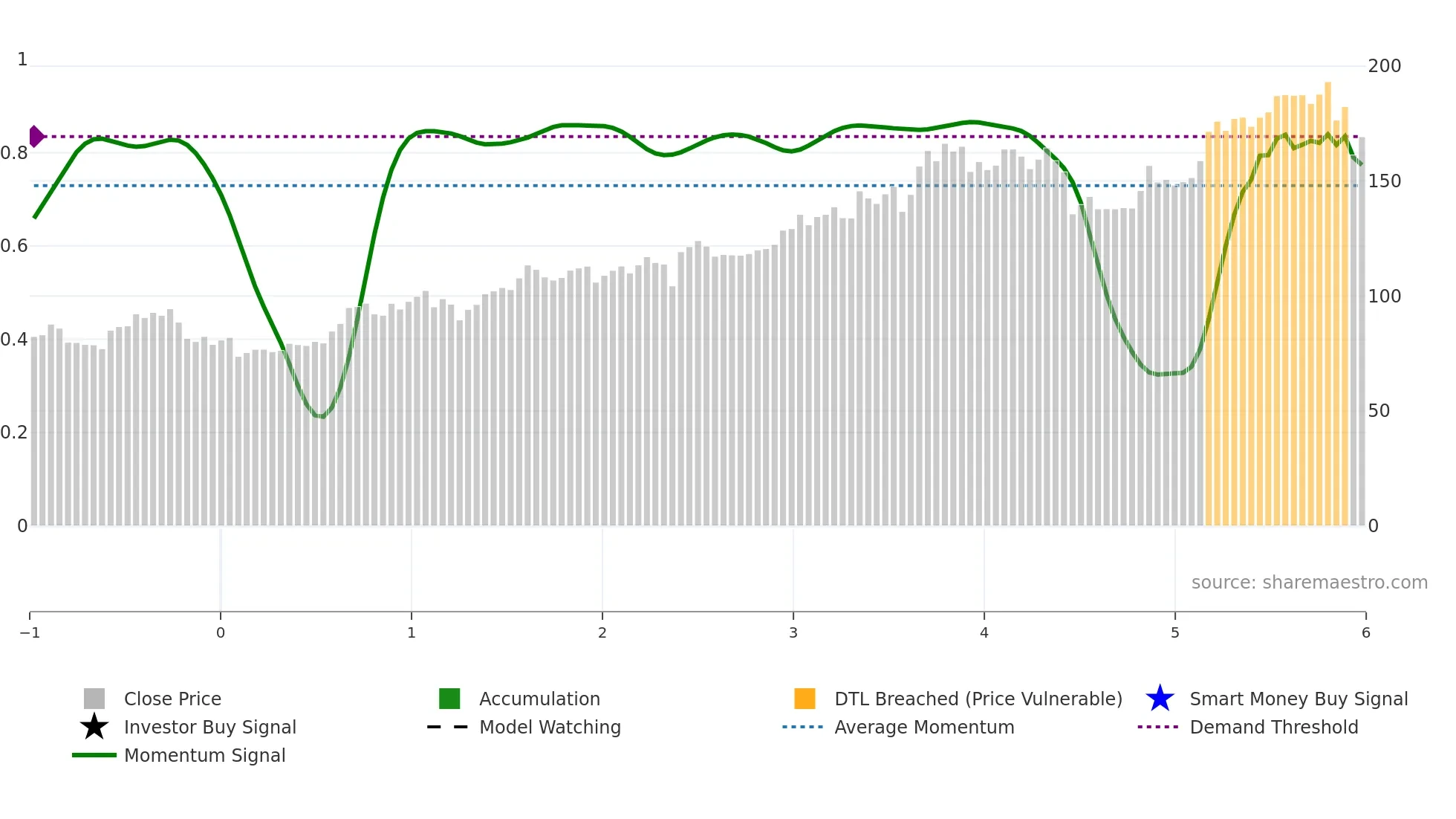 R weekly Smart Money chart