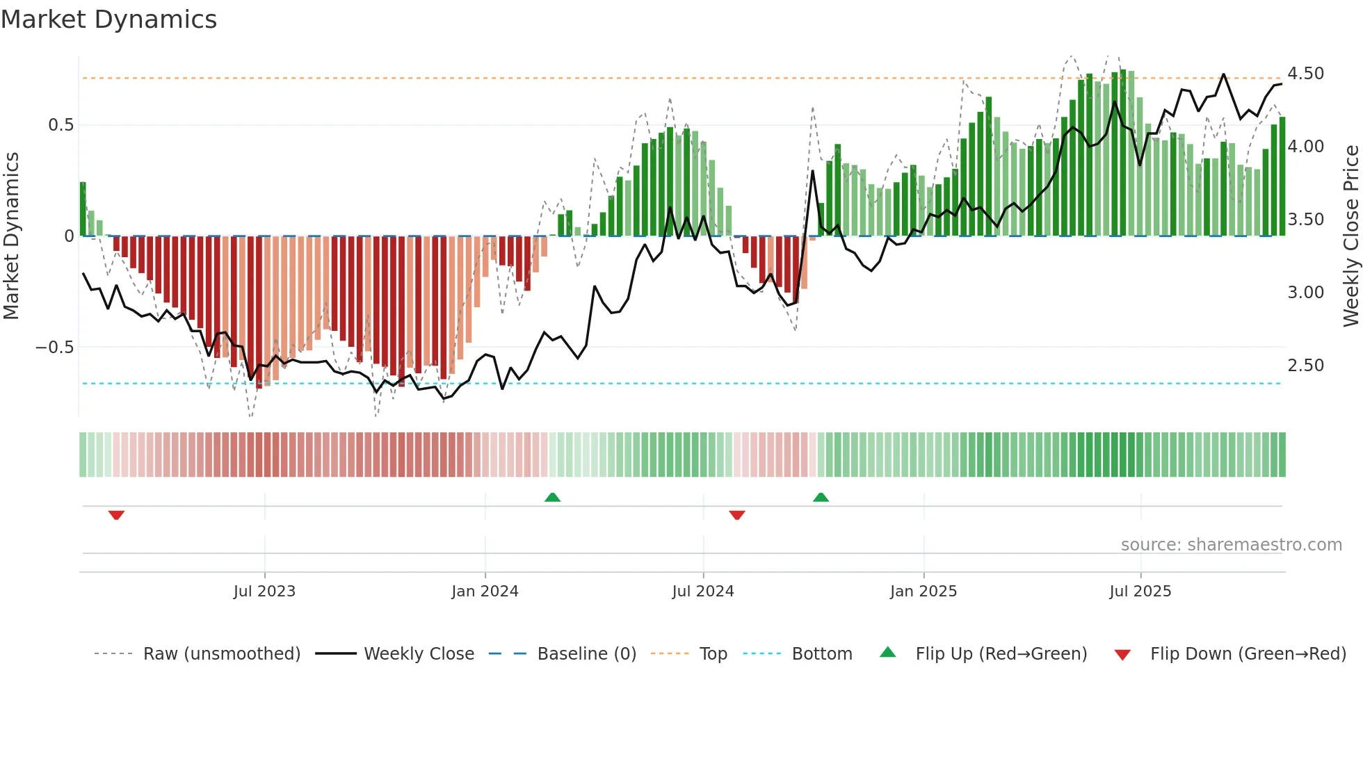 0956 weekly Market Dynamics chart