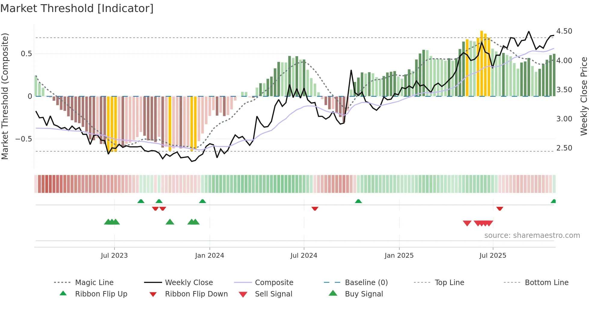 0956 weekly Market Threshold chart