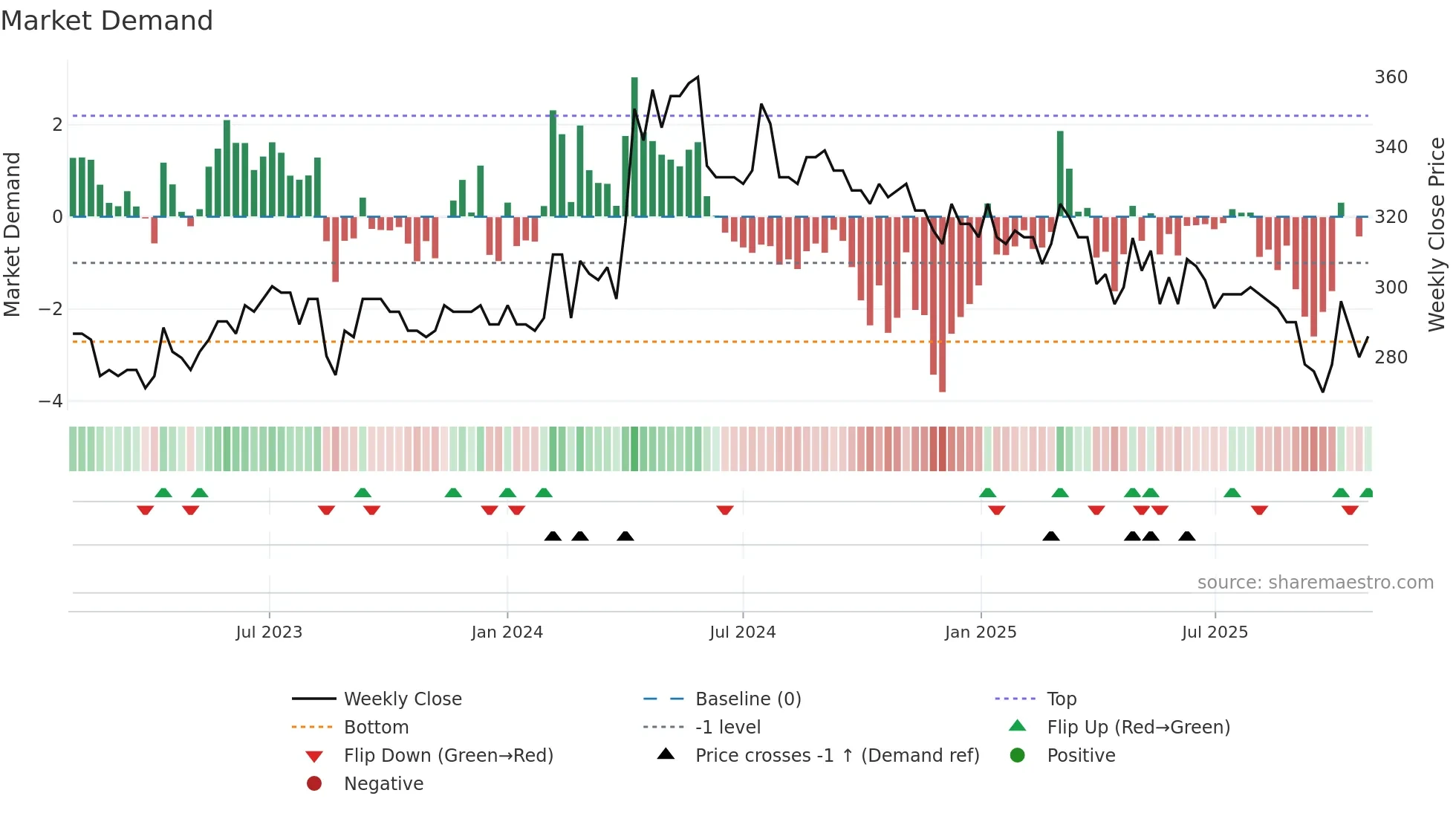 ALCOF weekly Market Demand chart