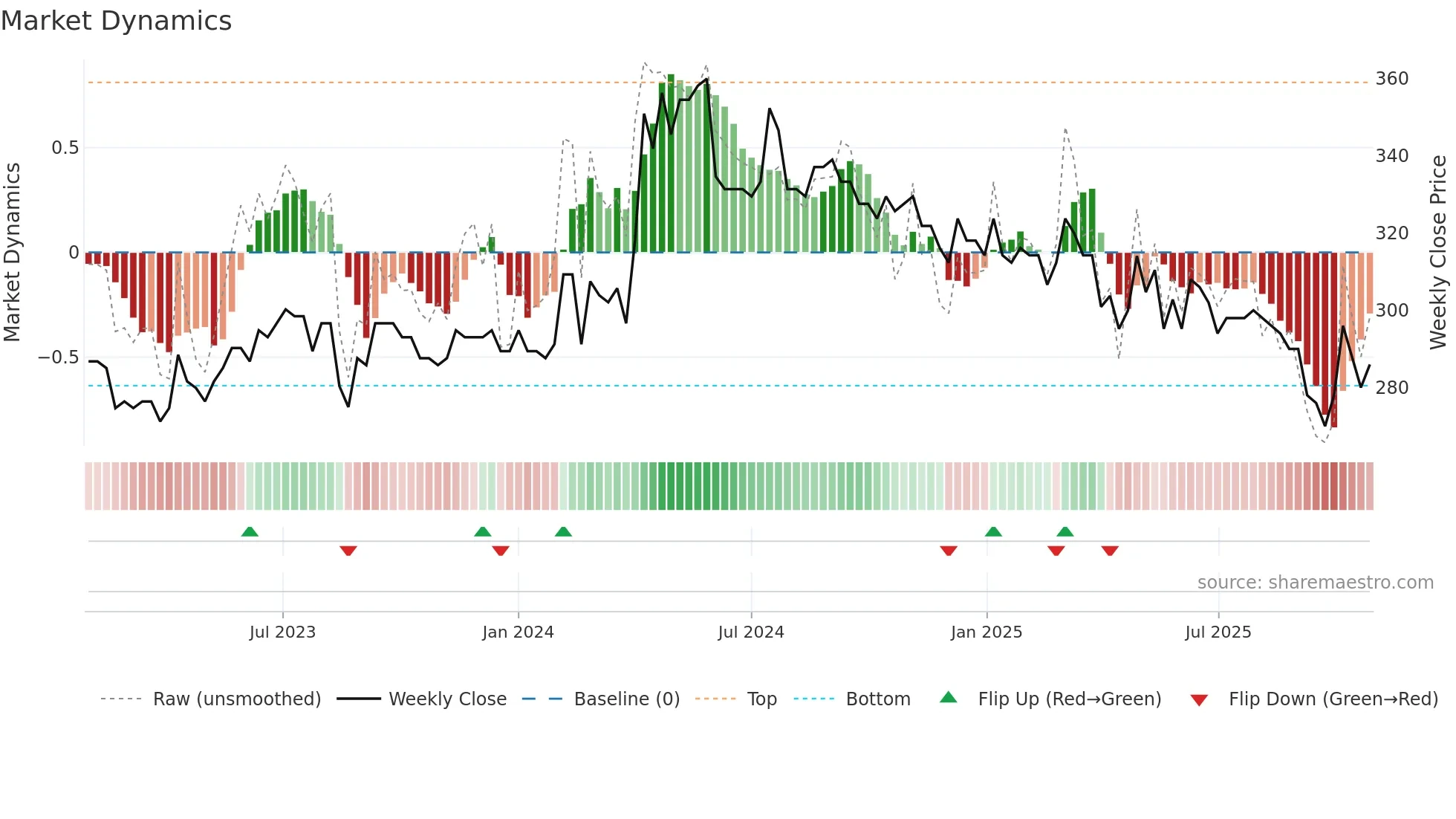 ALCOF weekly Market Dynamics chart