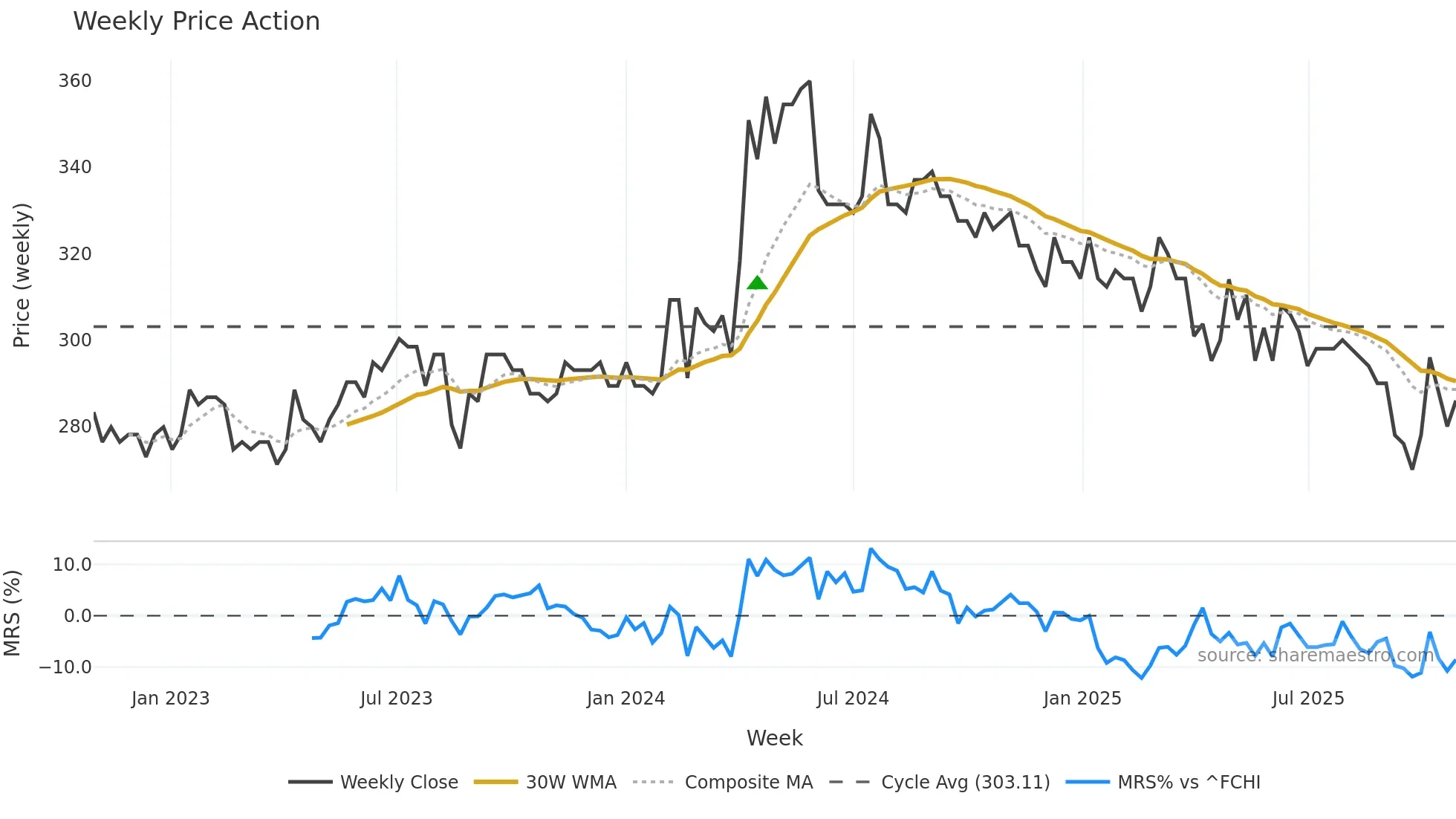 ALCOF weekly Price Action chart, closing 2025-10-27