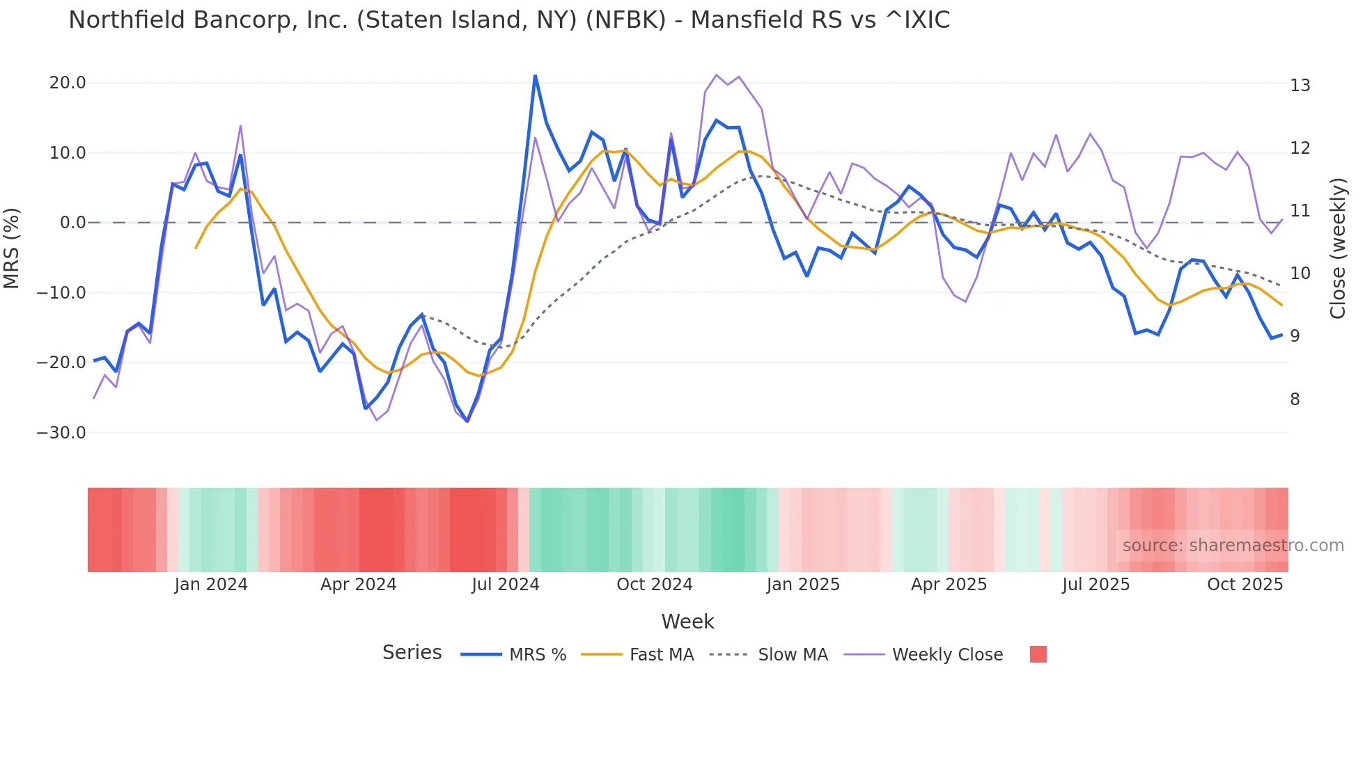 NFBK Mansfield Relative Strength chart
