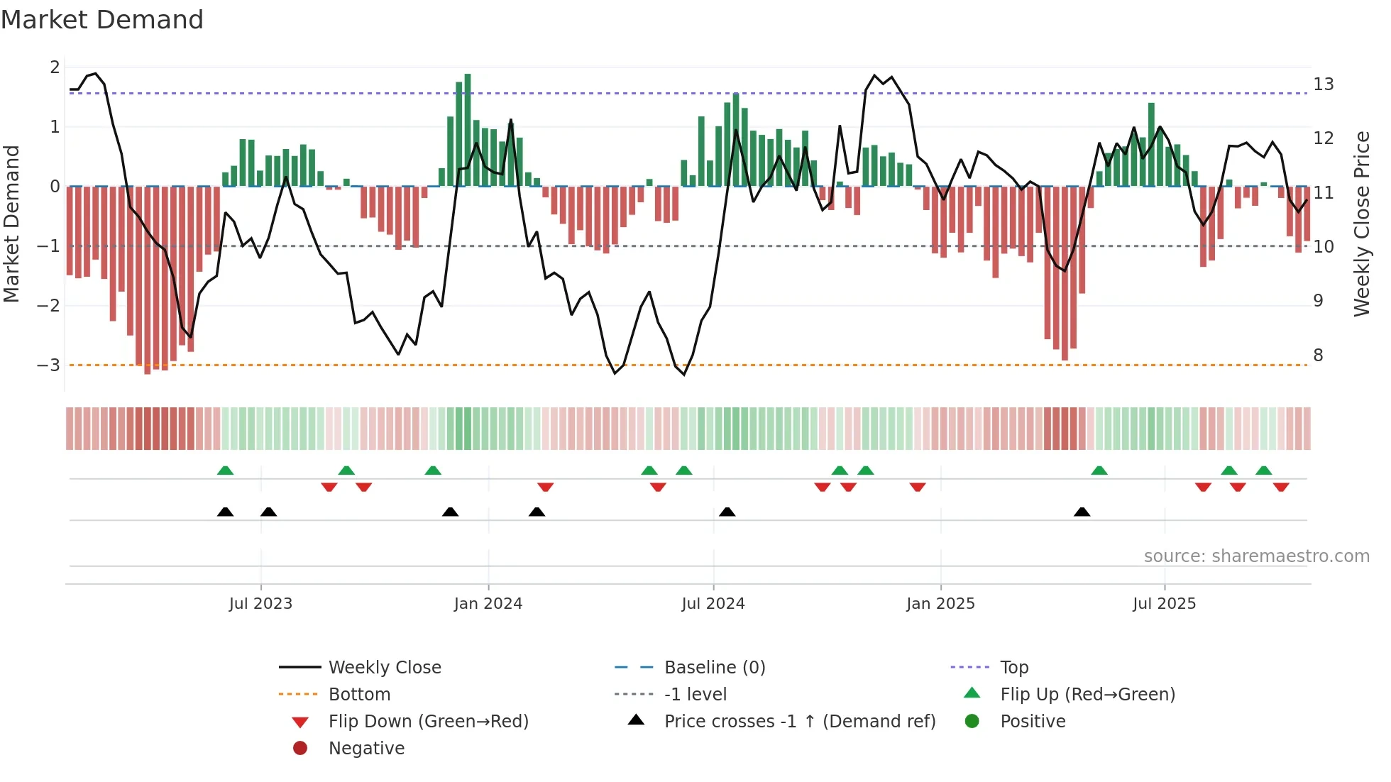 NFBK weekly Market Demand chart