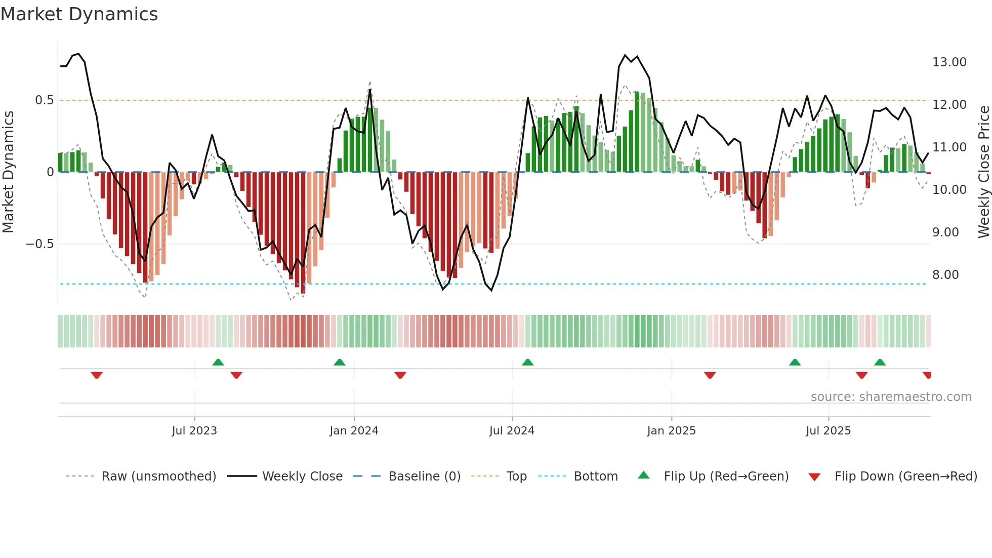 NFBK weekly Market Dynamics chart