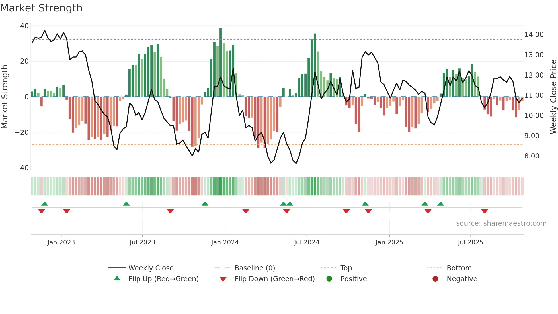 NFBK weekly Market Strength chart