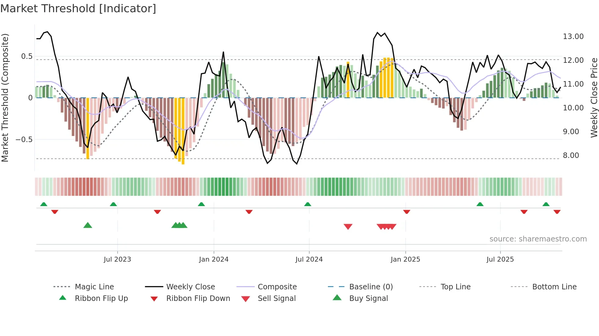NFBK weekly Market Threshold chart