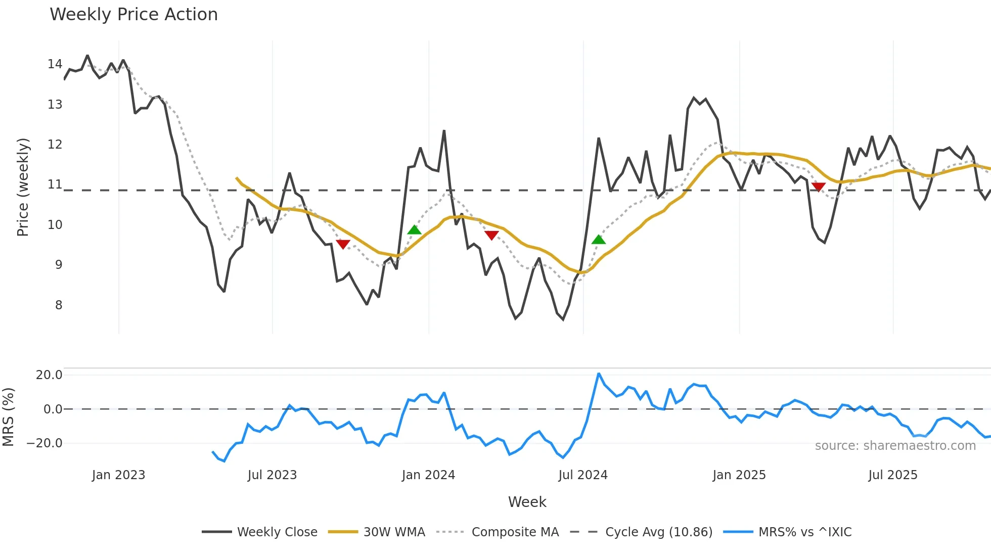 NFBK weekly Price Action chart, closing 2025-10-24