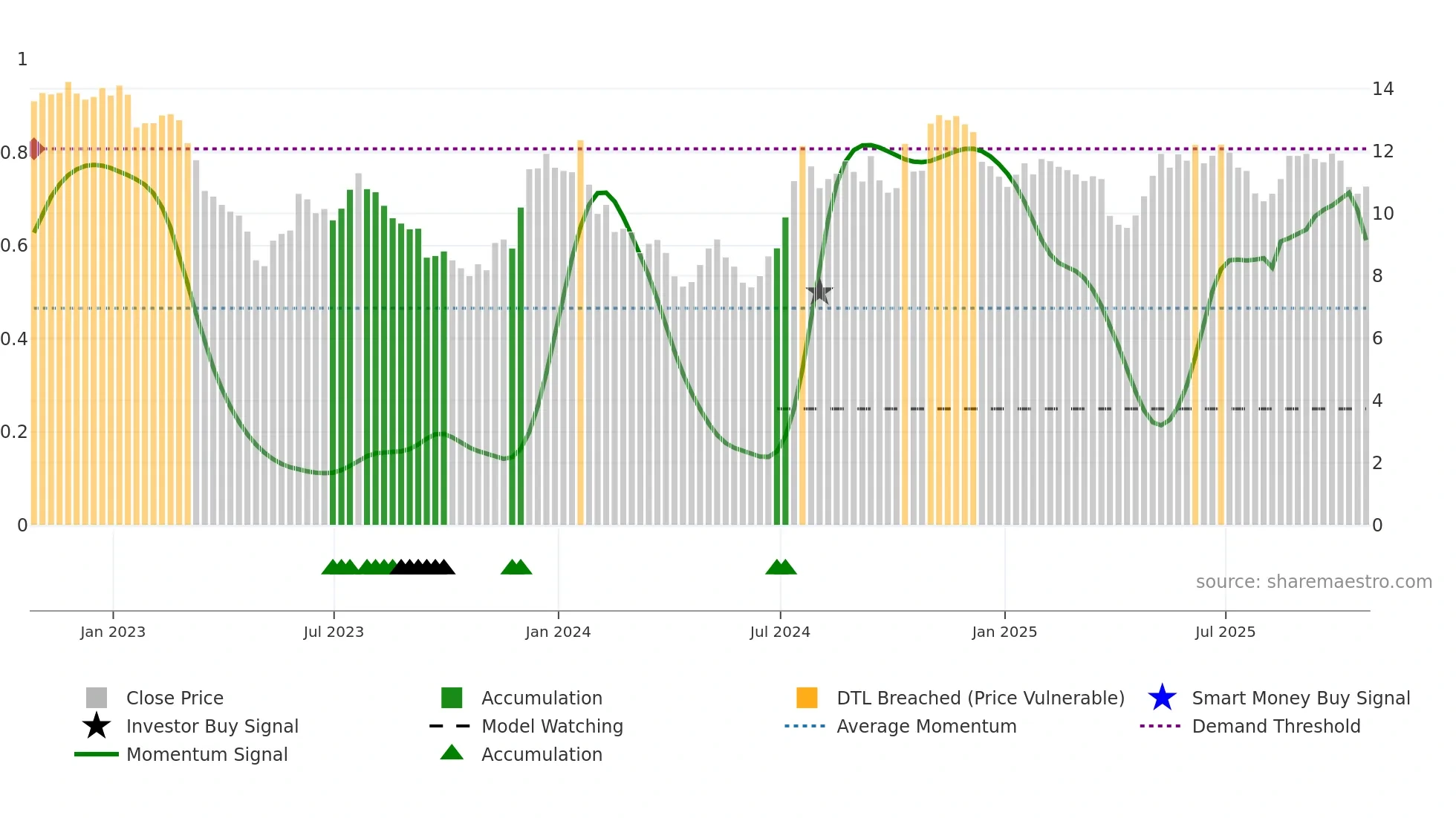 NFBK weekly Smart Money chart