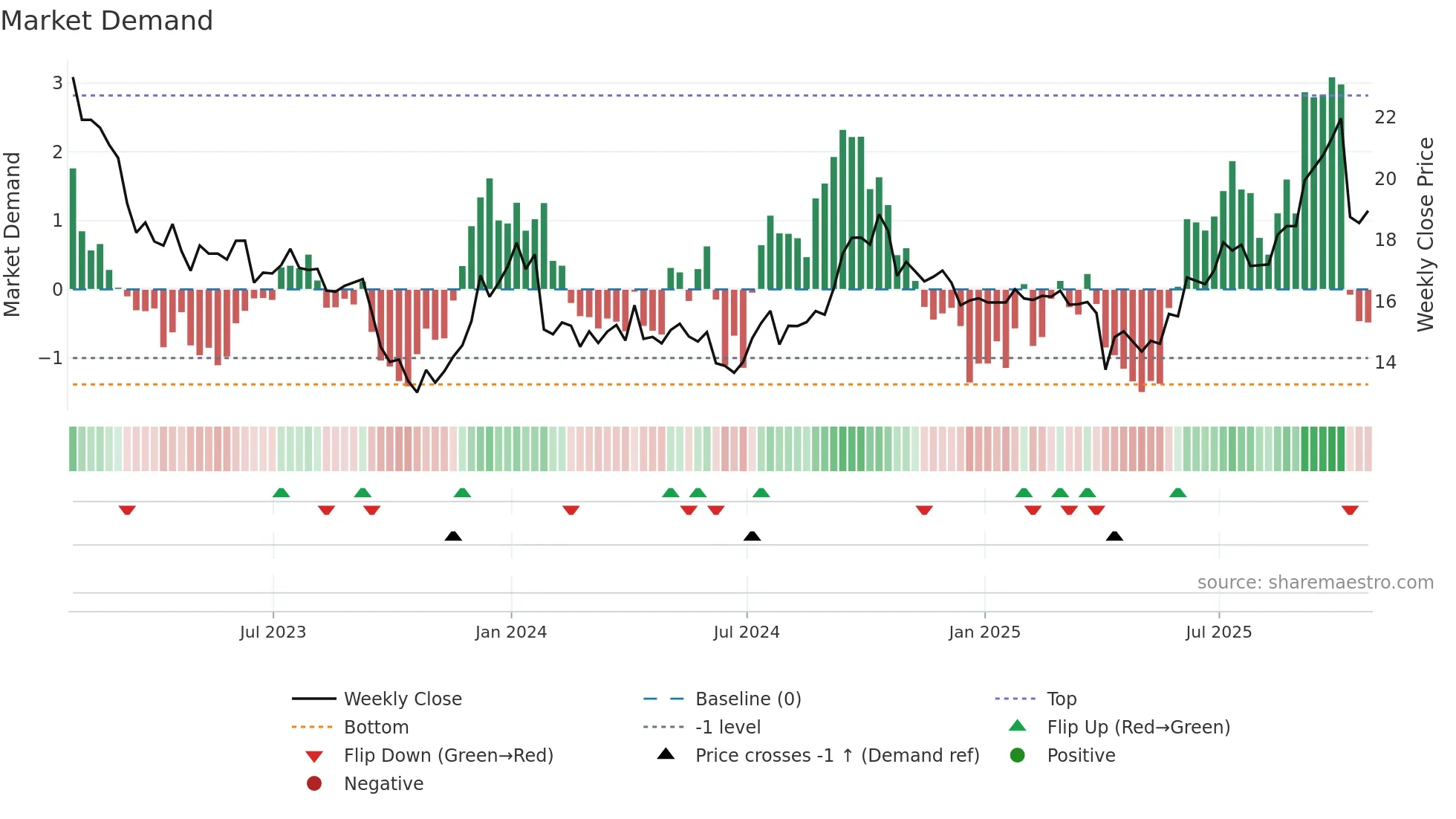 AP-UN weekly Market Demand chart