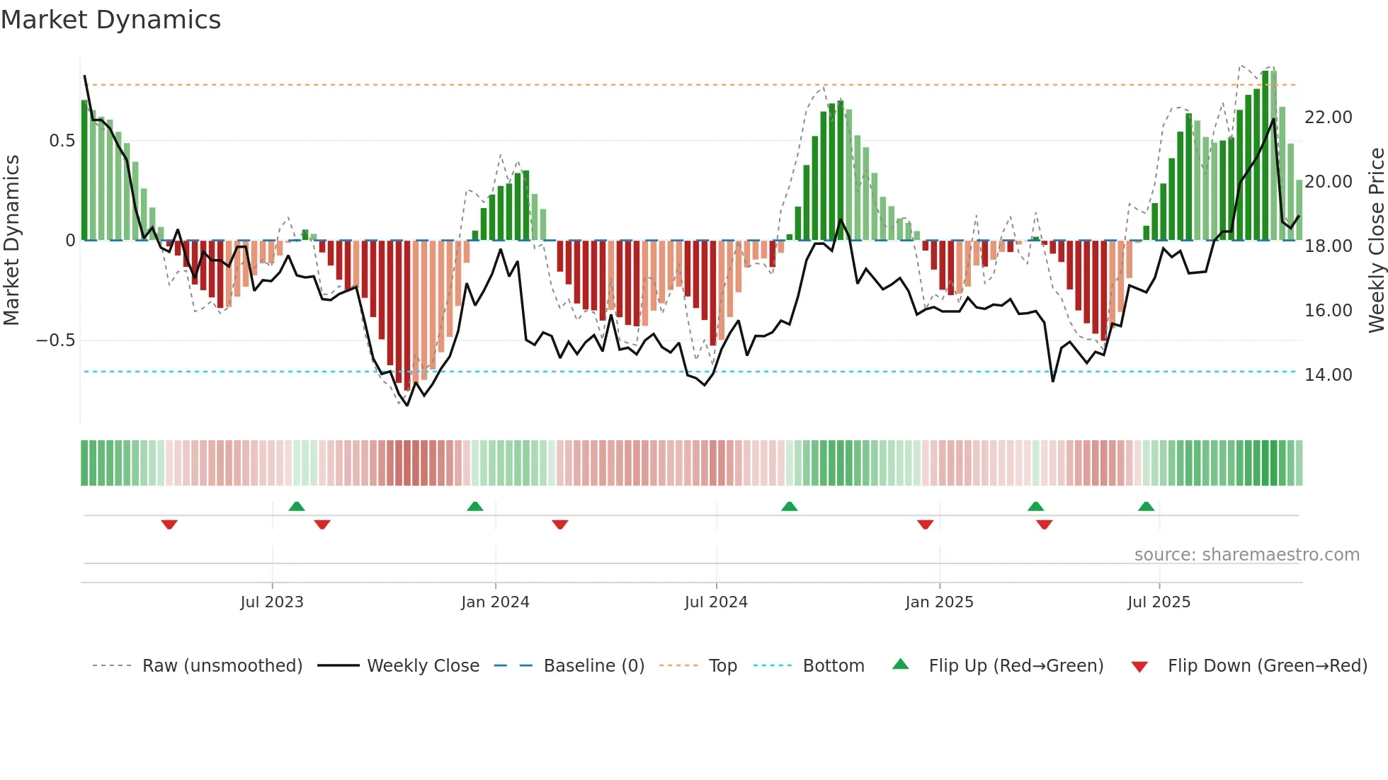 AP-UN weekly Market Dynamics chart