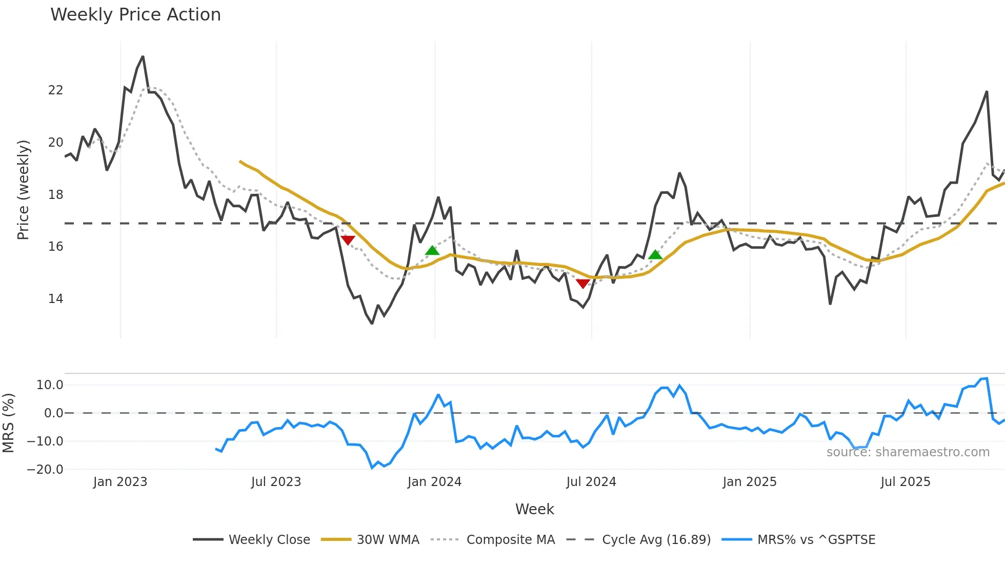 AP-UN weekly Price Action chart, closing 2025-10-24