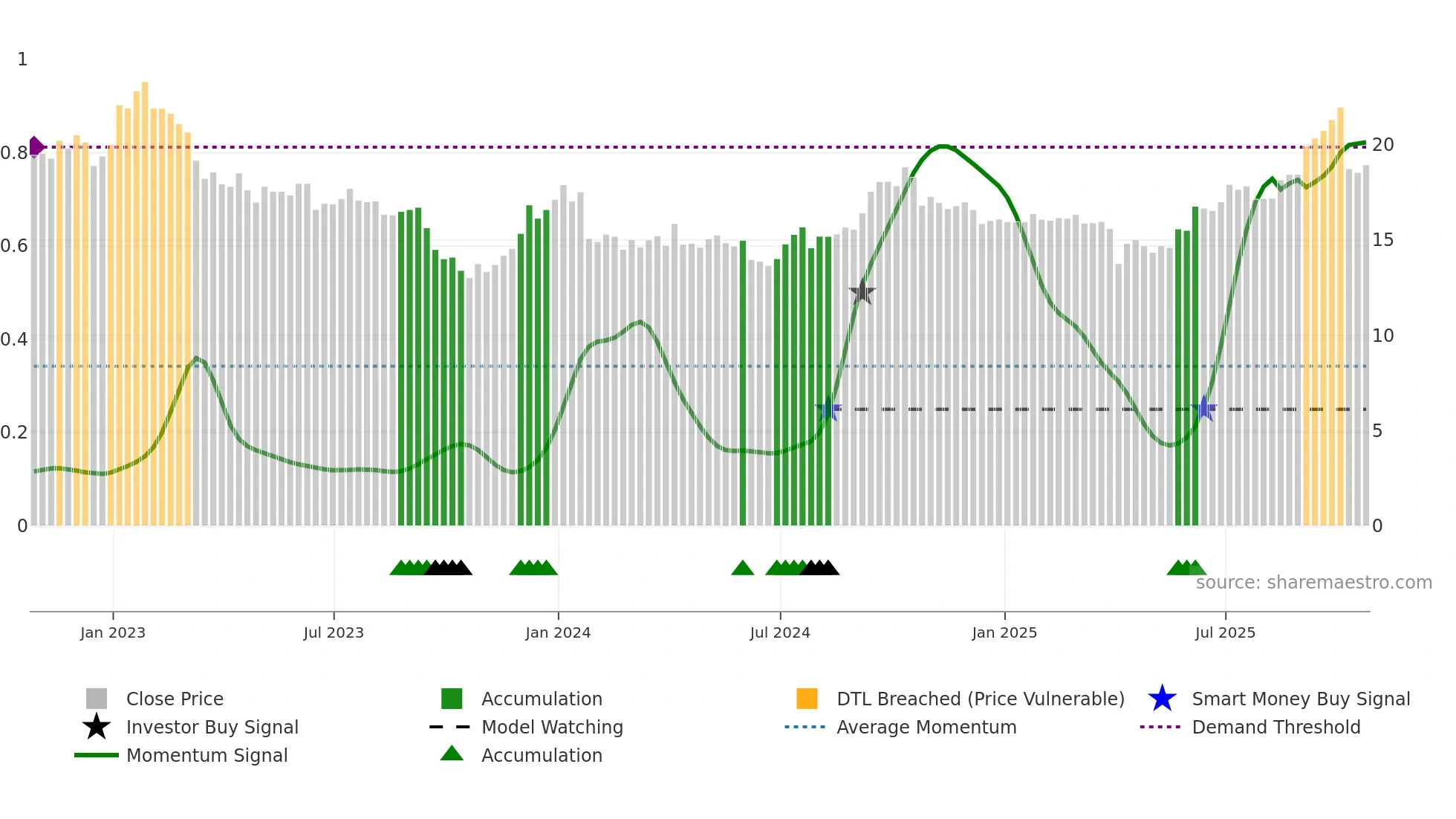AP-UN weekly Smart Money chart