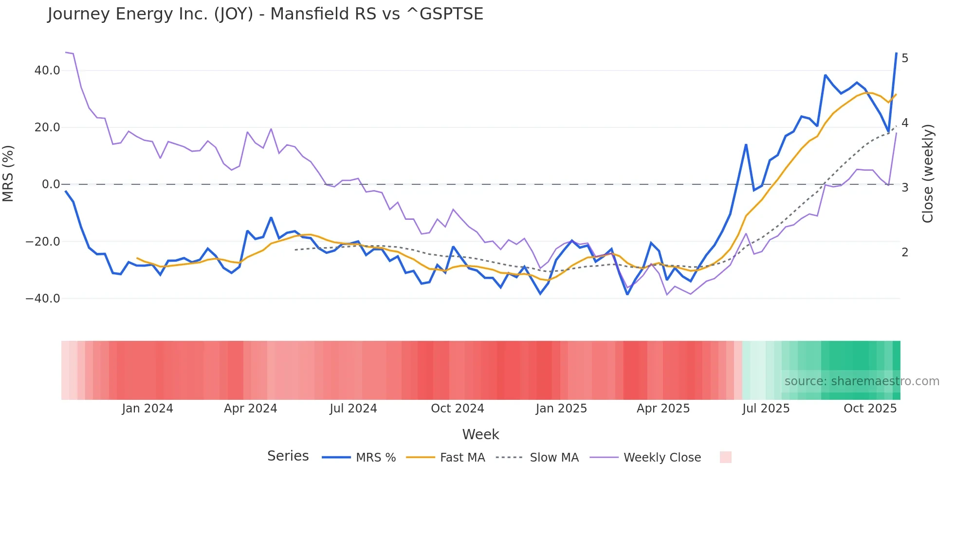 JOY Mansfield Relative Strength chart