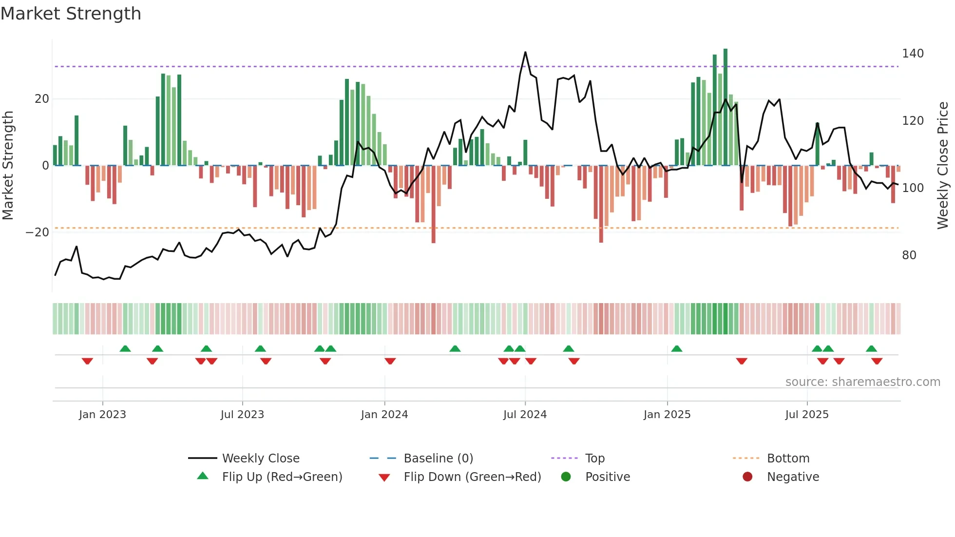 2439 weekly Market Strength chart