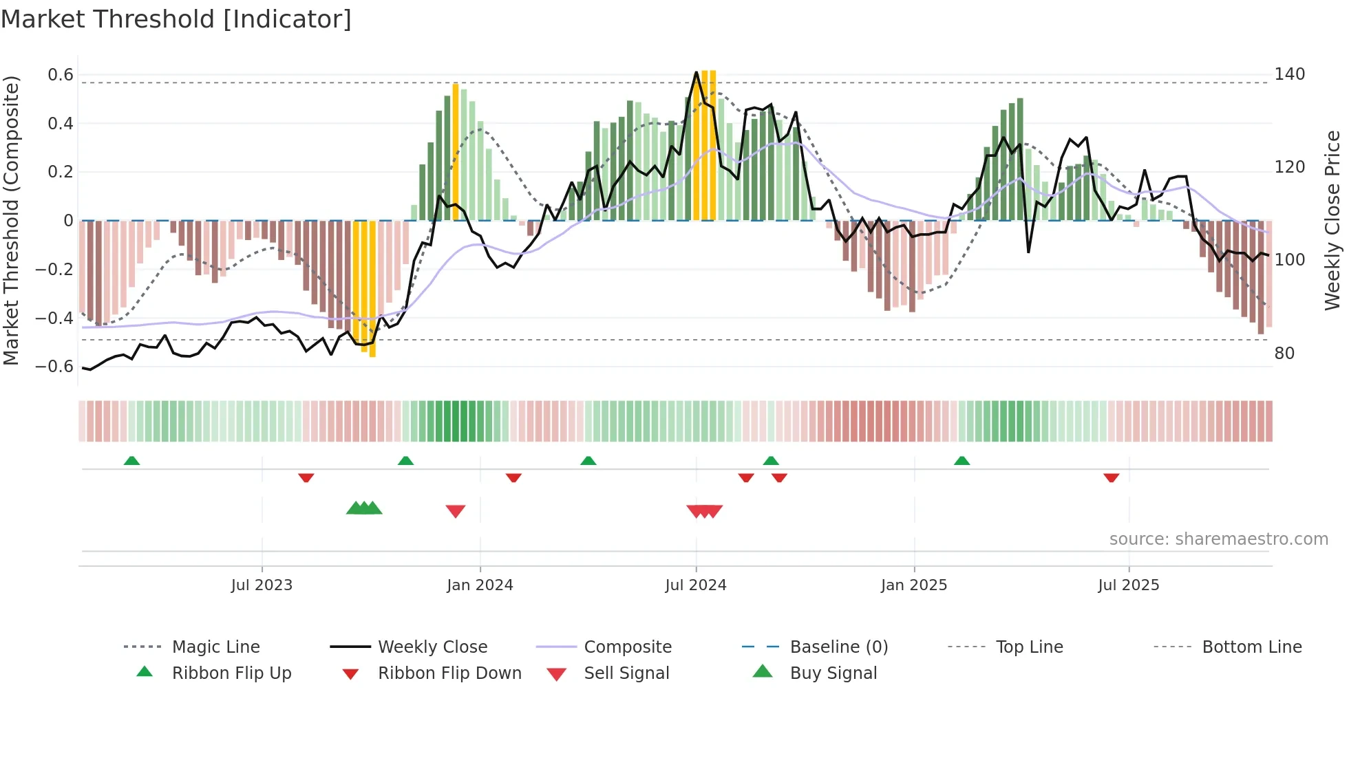 2439 weekly Market Threshold chart