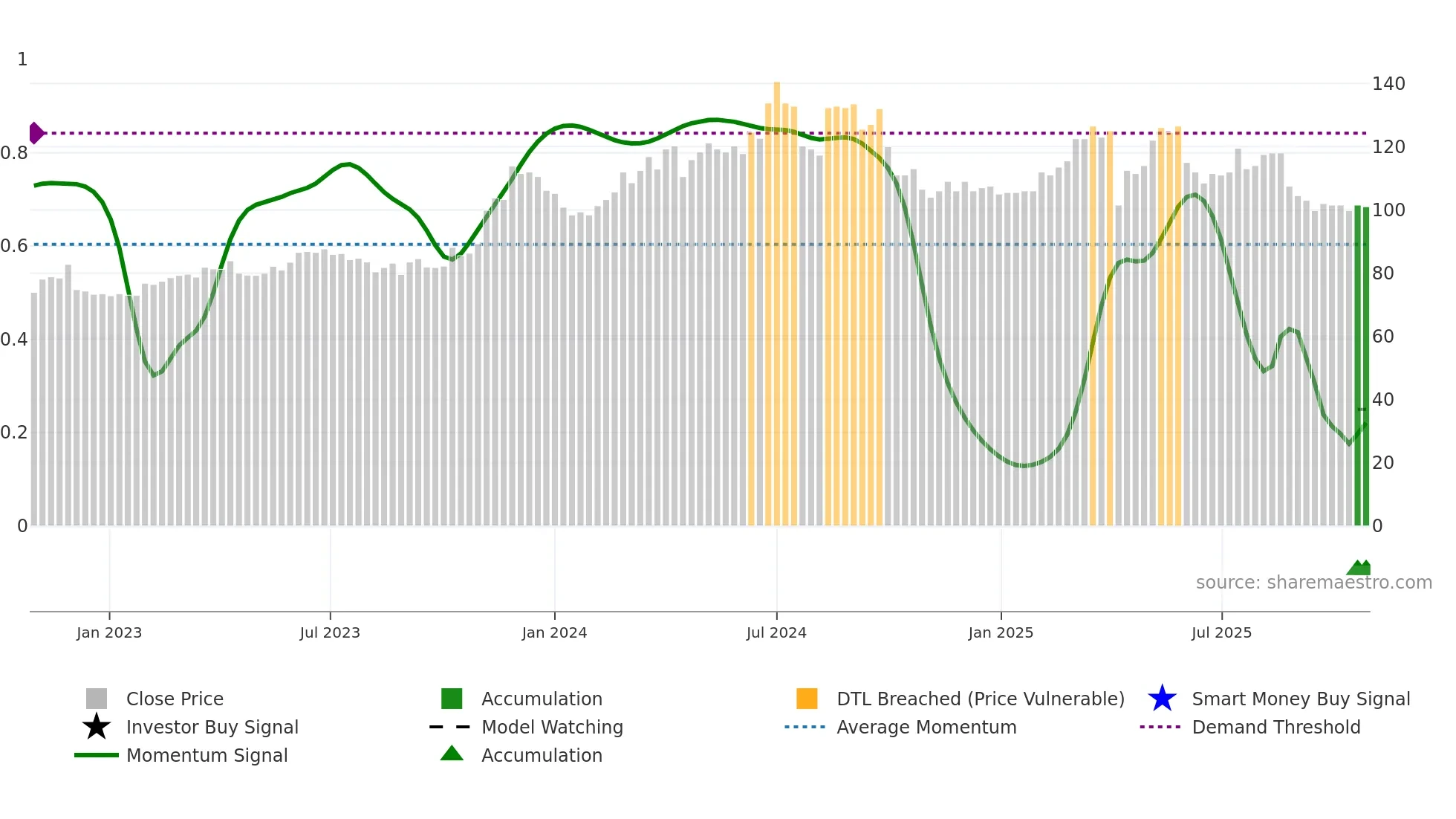 2439 weekly Smart Money chart