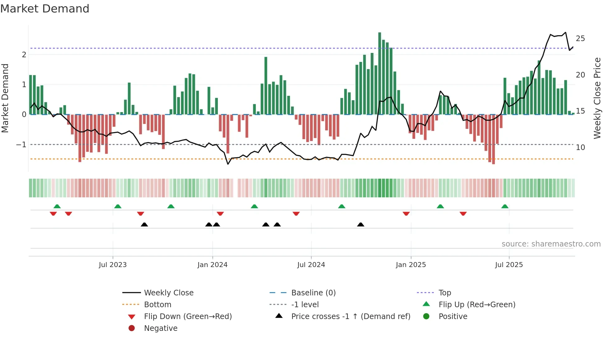300409 weekly Market Demand chart
