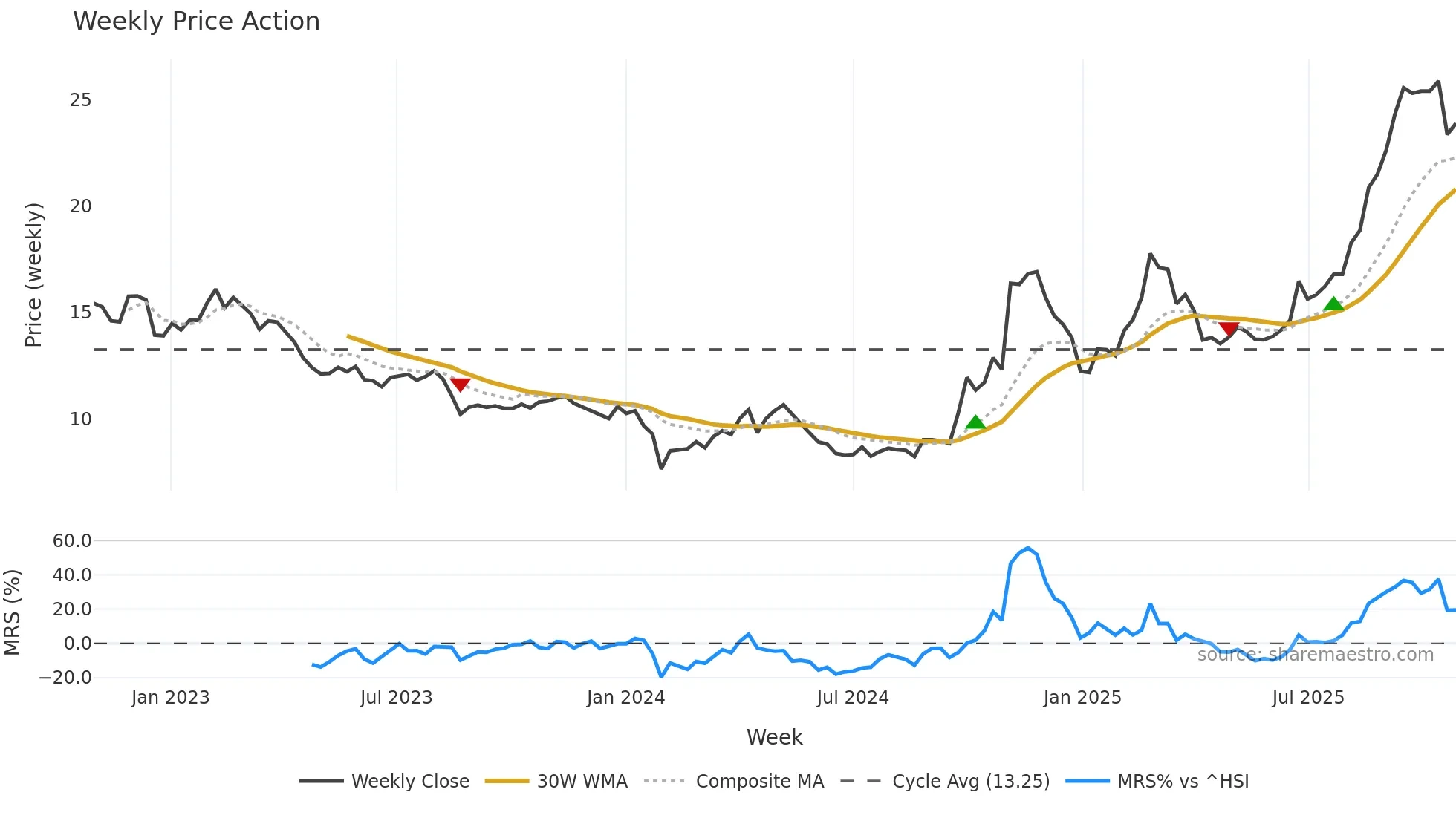 300409 weekly Price Action chart, closing 2025-10-27