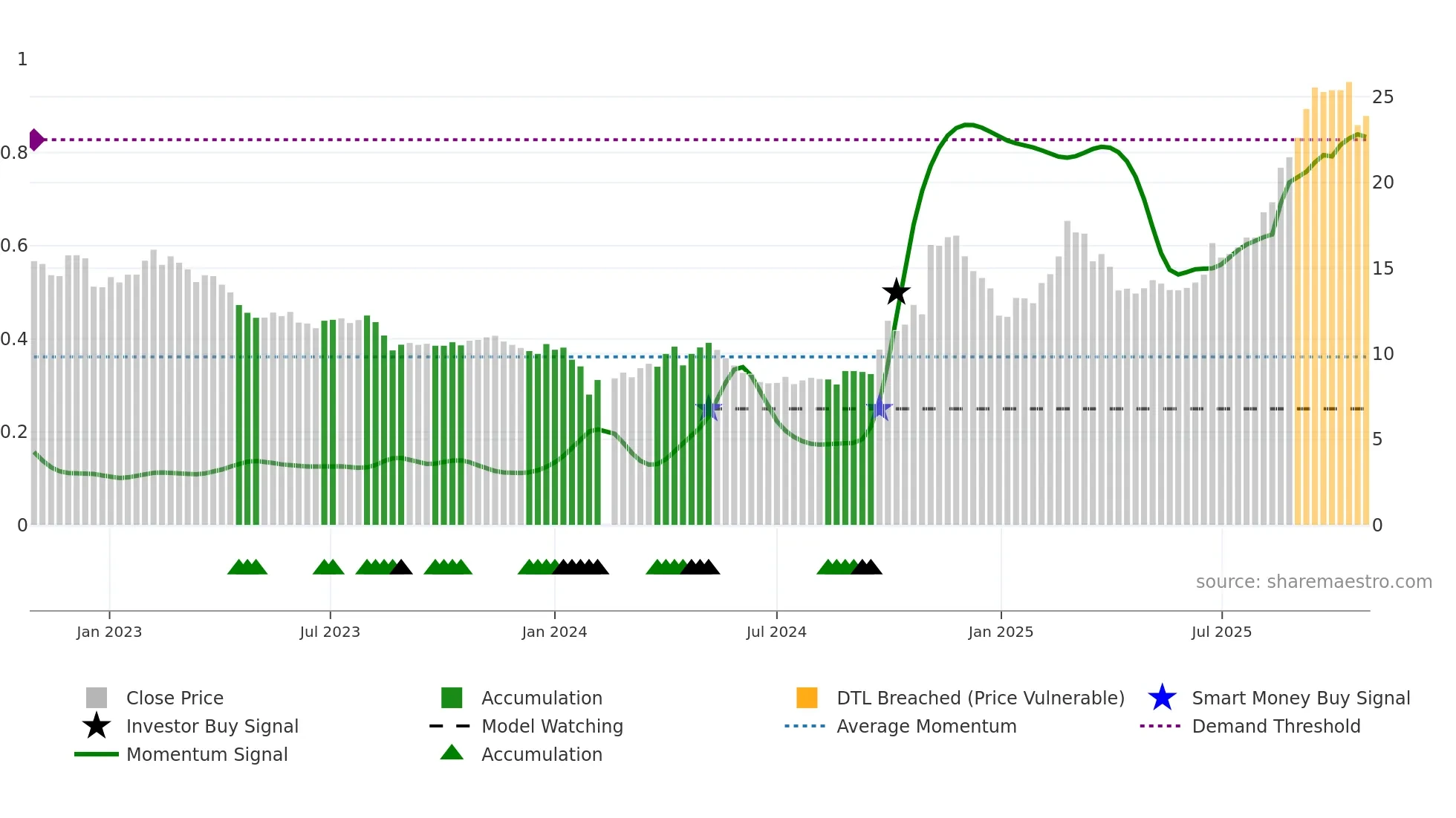 300409 weekly Smart Money chart