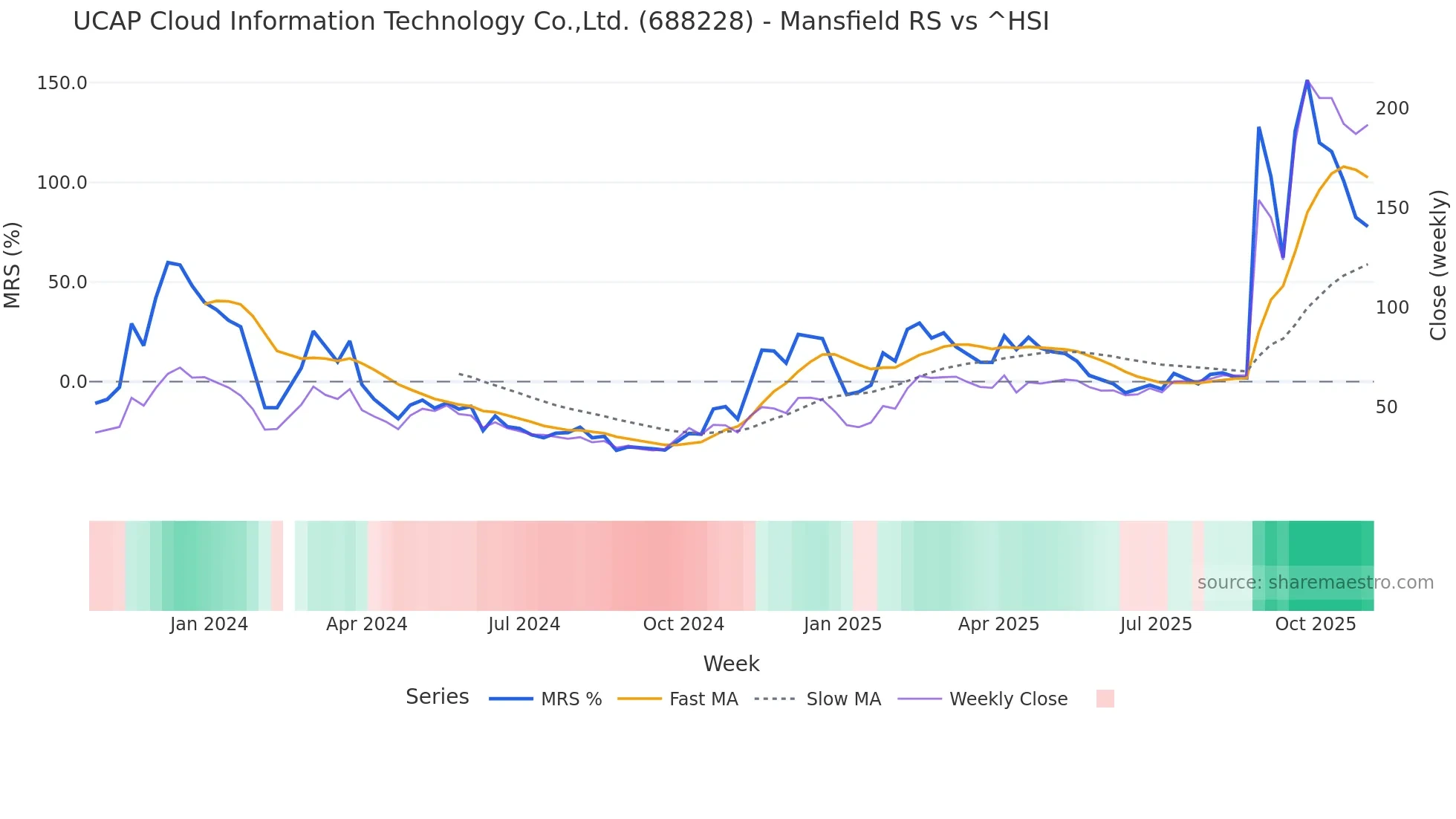688228 Mansfield Relative Strength chart