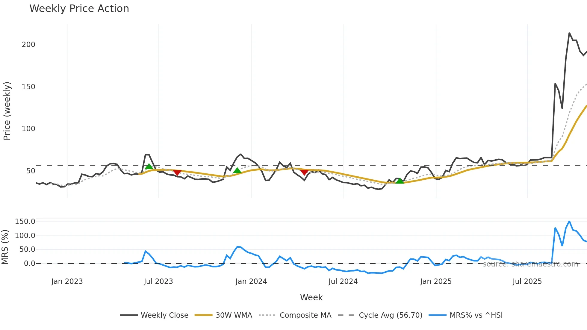 688228 weekly Price Action chart, closing 2025-10-27