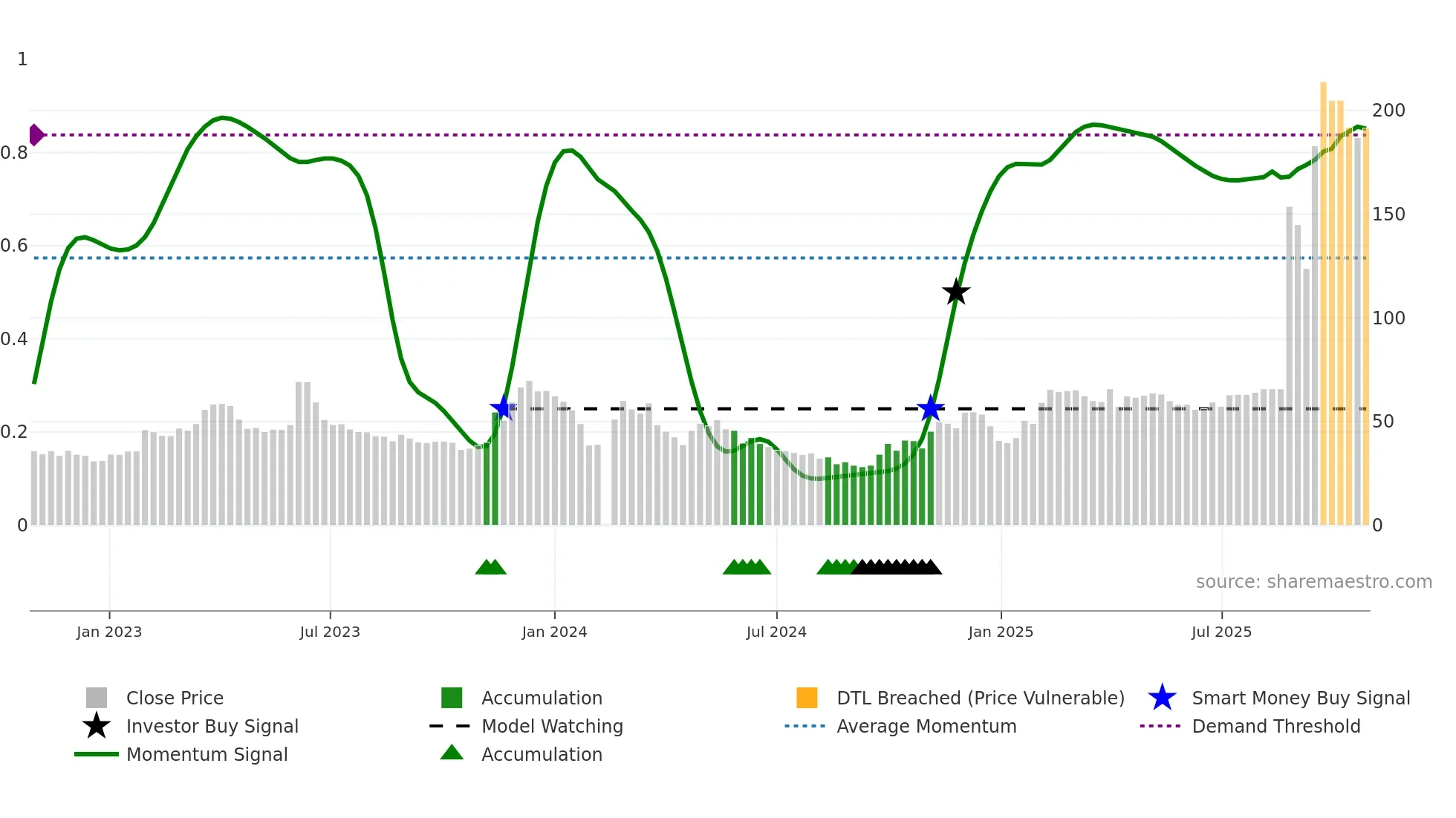 688228 weekly Smart Money chart