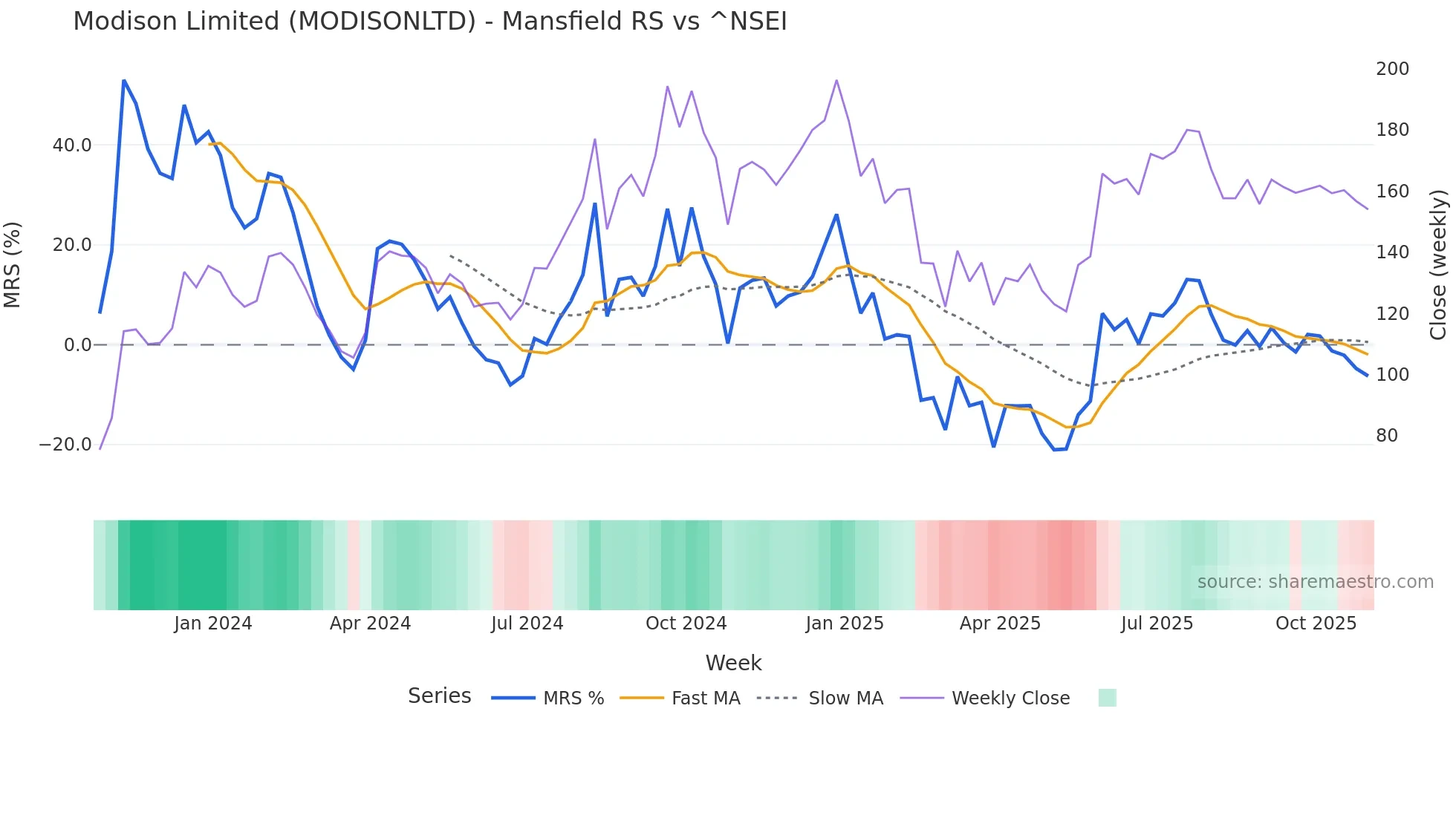 MODISONLTD Mansfield Relative Strength chart