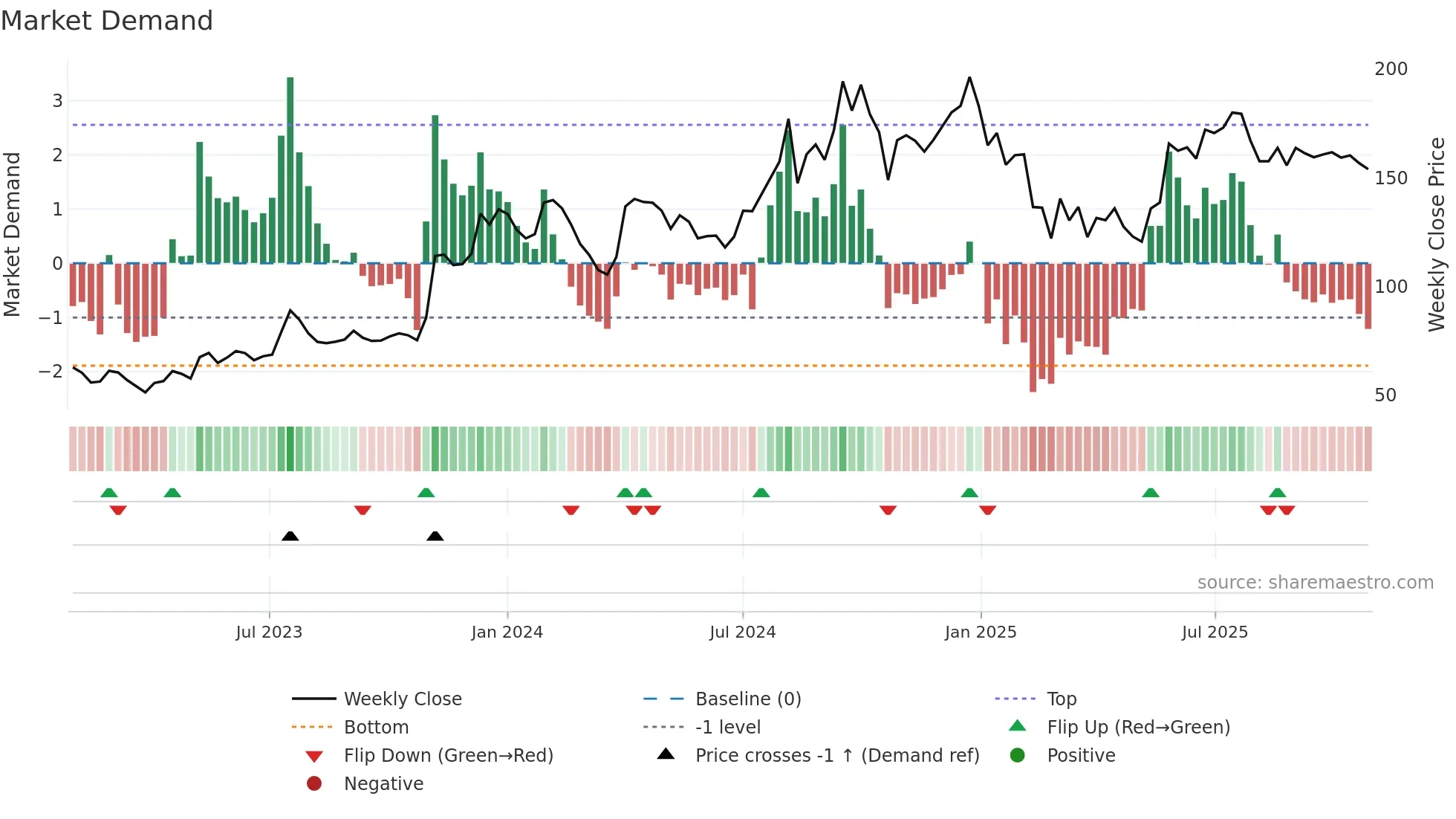 MODISONLTD weekly Market Demand chart