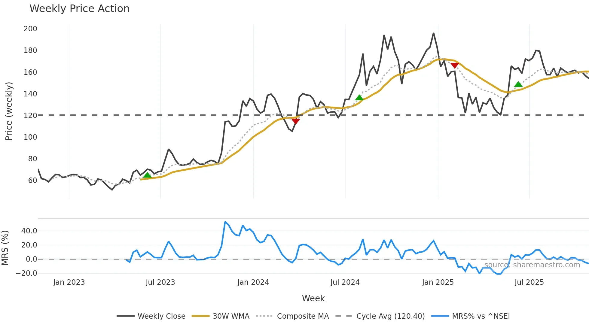 MODISONLTD weekly Price Action chart, closing 2025-10-27