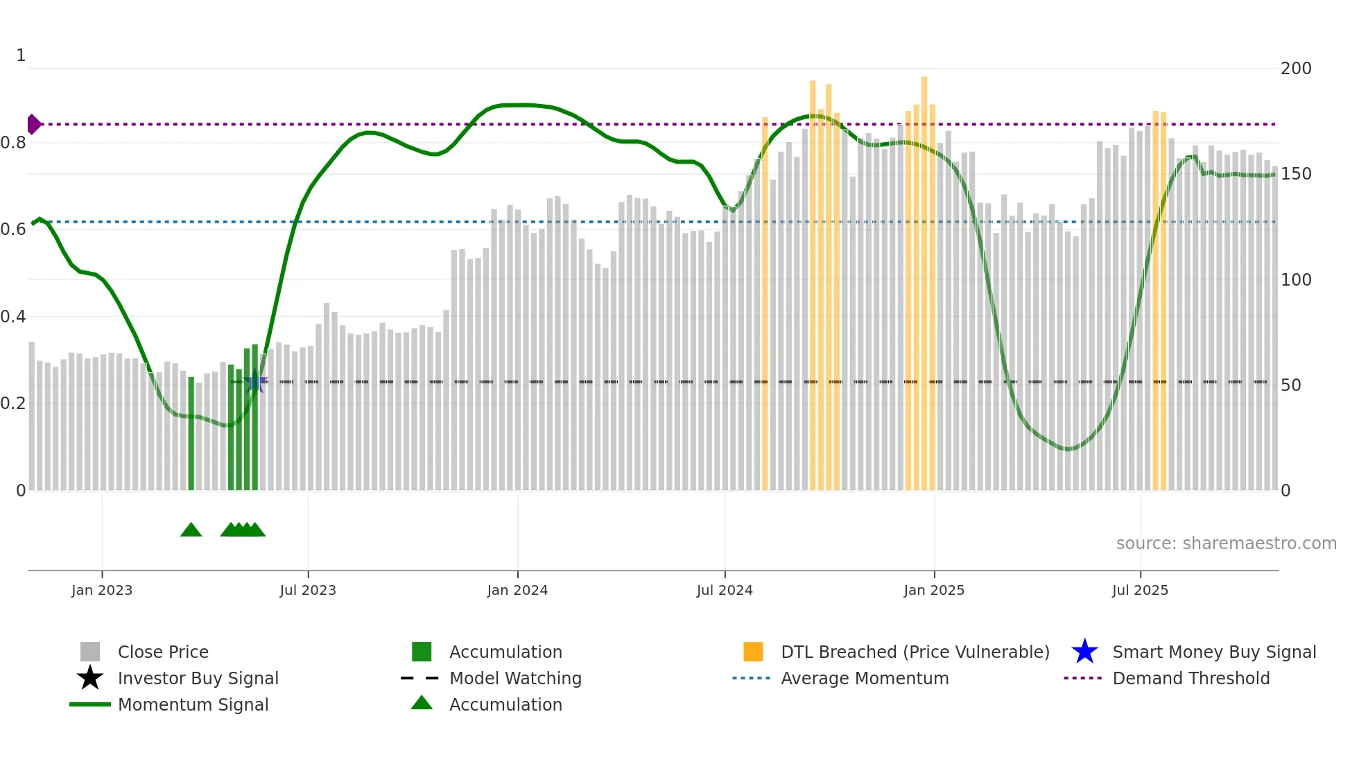 MODISONLTD weekly Smart Money chart