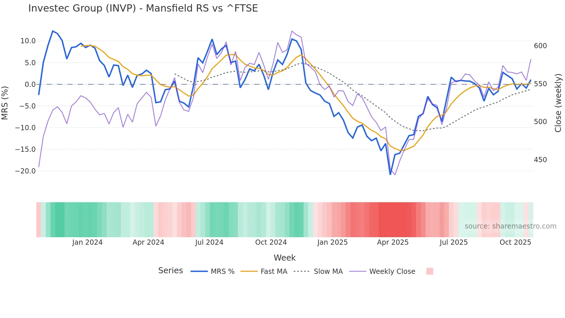 INVP Mansfield Relative Strength chart