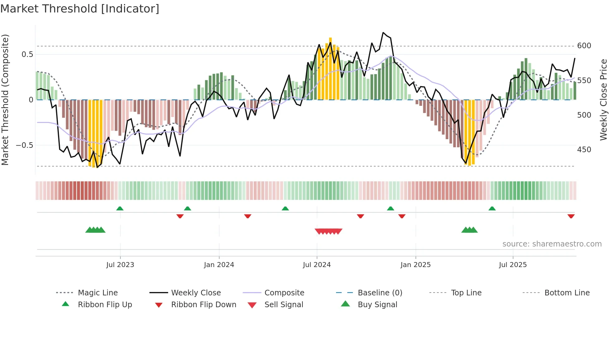 INVP weekly Market Threshold chart