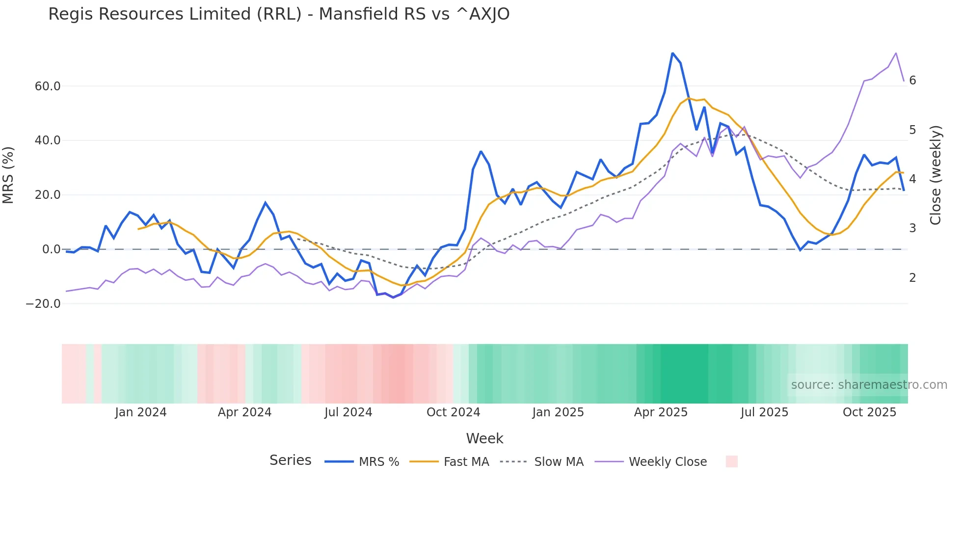 RRL Mansfield Relative Strength chart