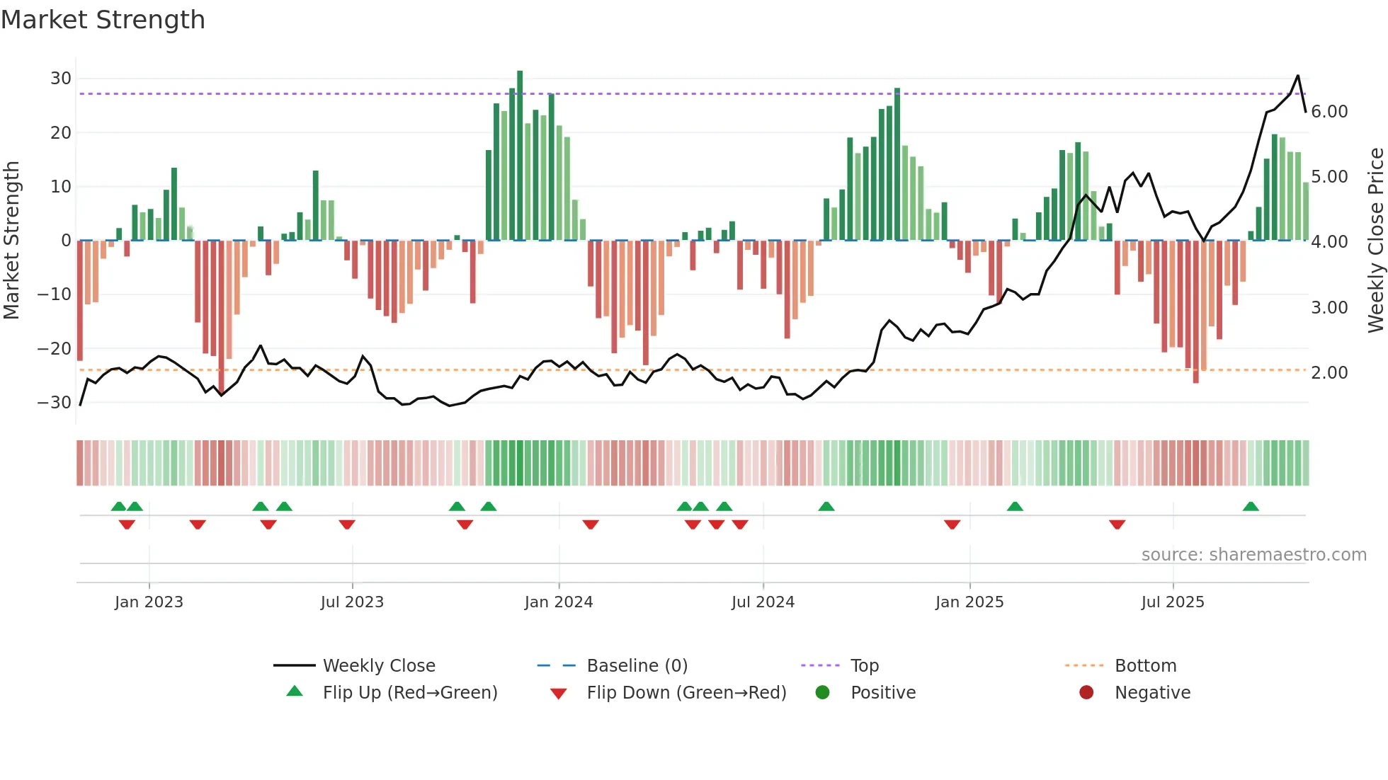 RRL weekly Market Strength chart