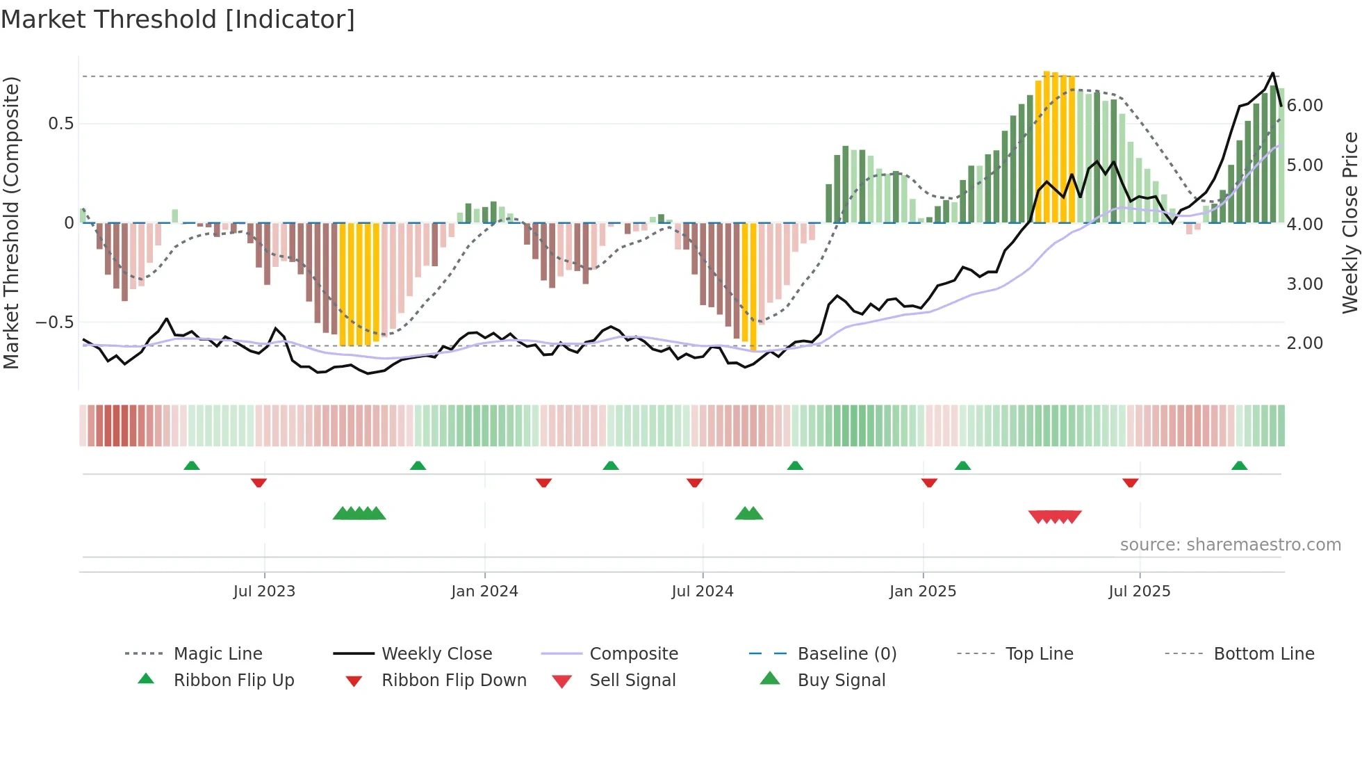 RRL weekly Market Threshold chart