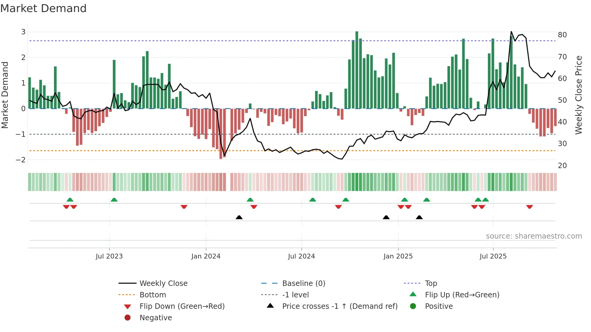 300965 weekly Market Demand chart
