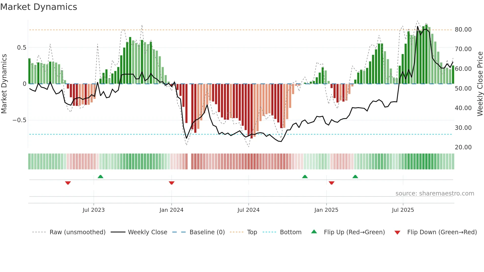 300965 weekly Market Dynamics chart