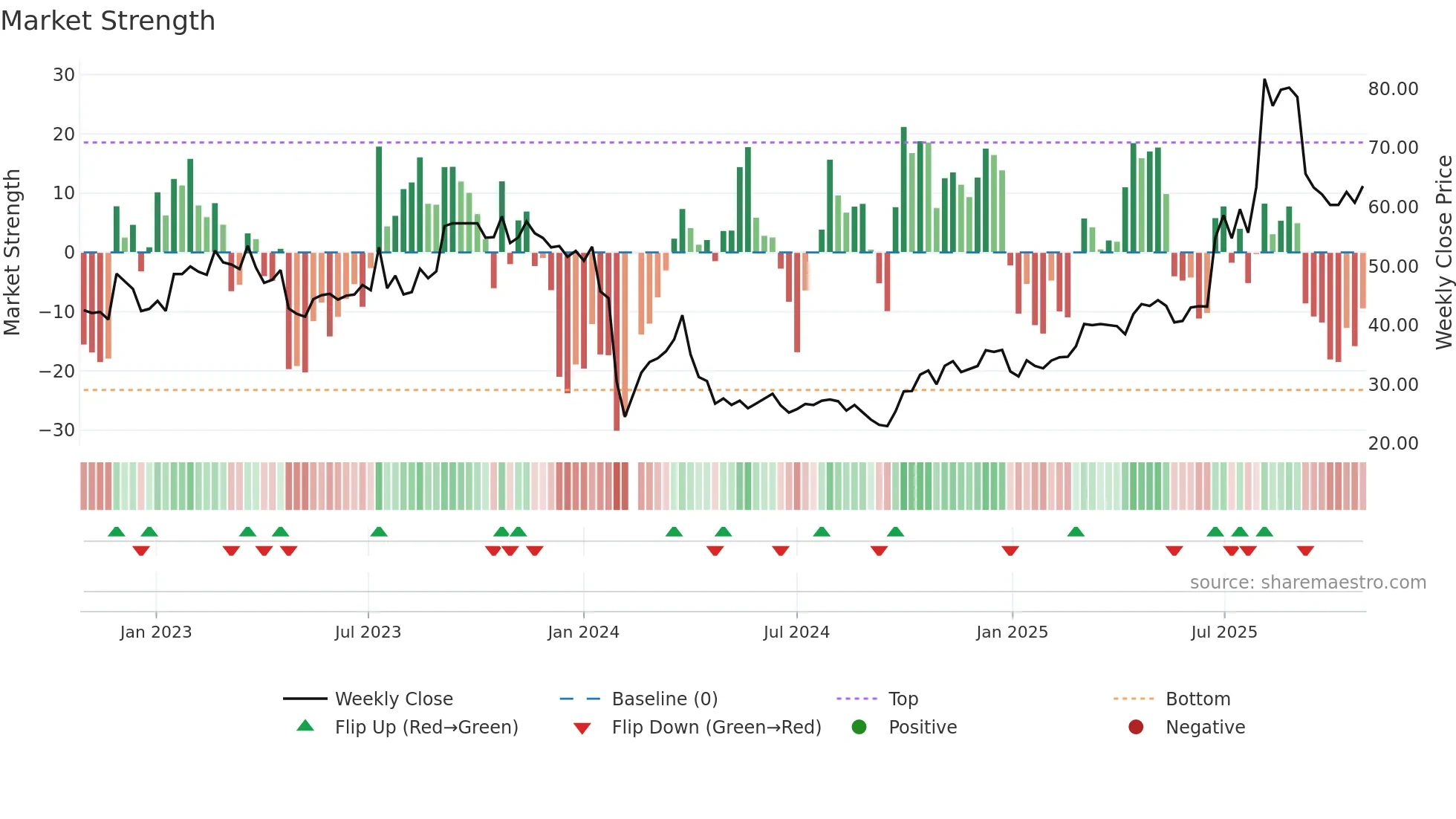 300965 weekly Market Strength chart
