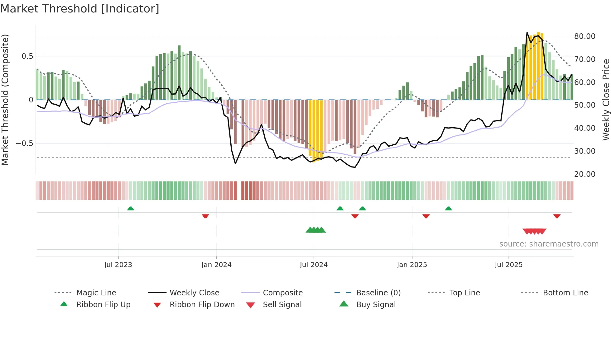 300965 weekly Market Threshold chart