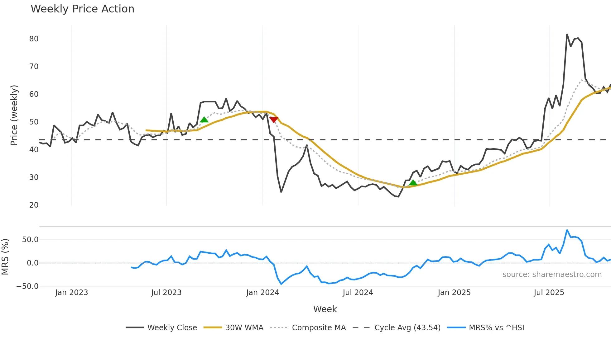 300965 weekly Price Action chart, closing 2025-10-27