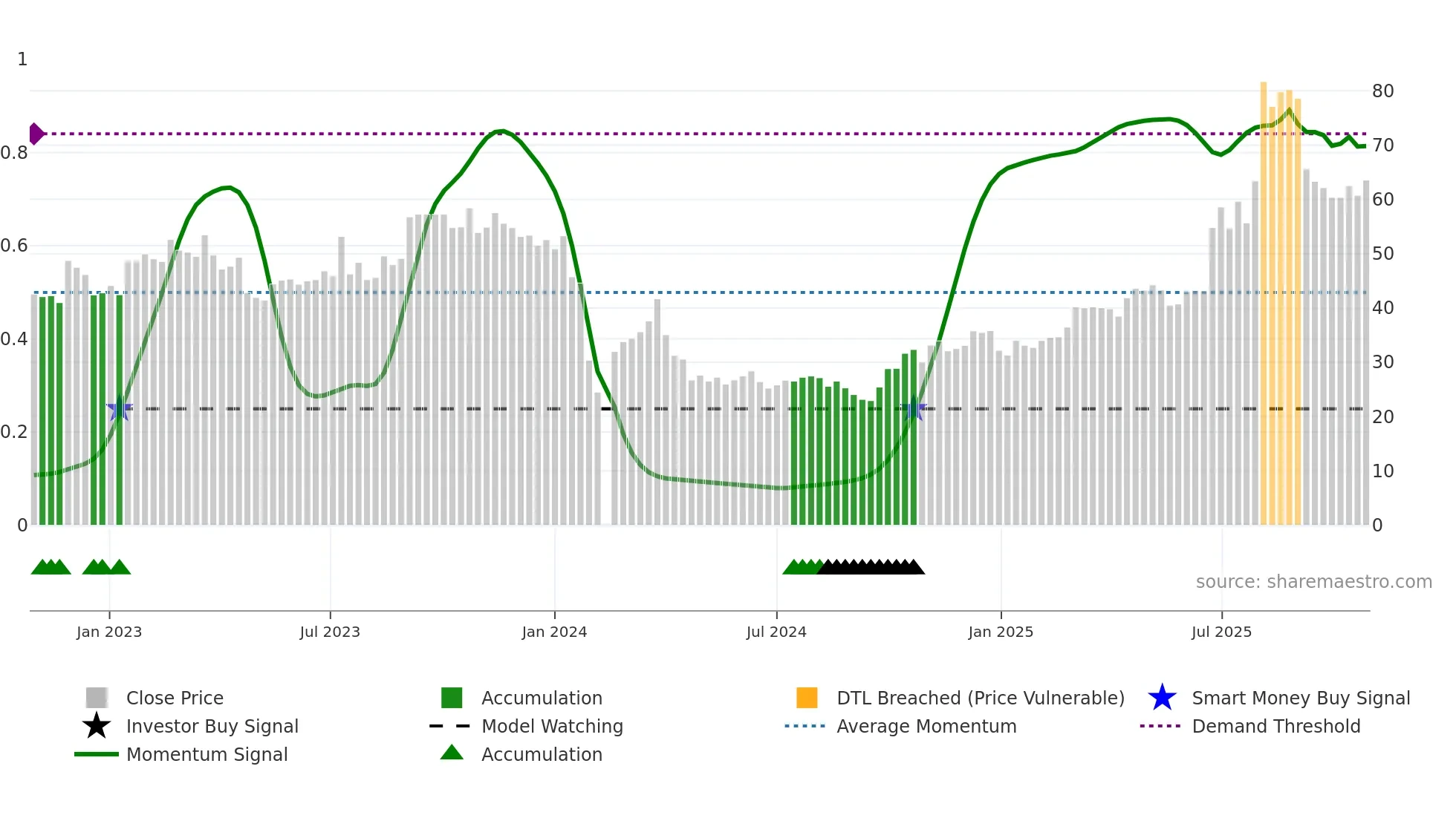 300965 weekly Smart Money chart