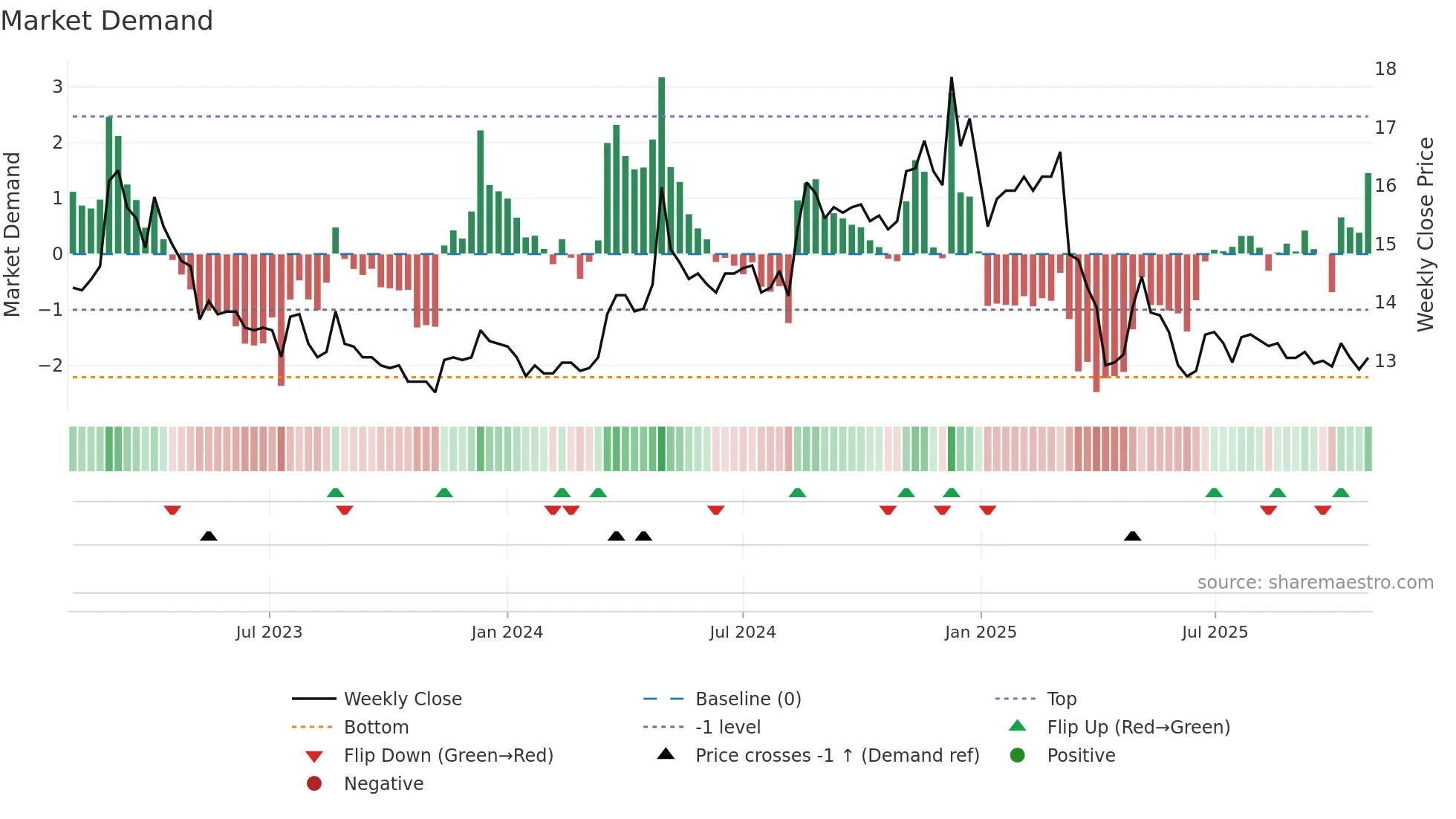 1220 weekly Market Demand chart